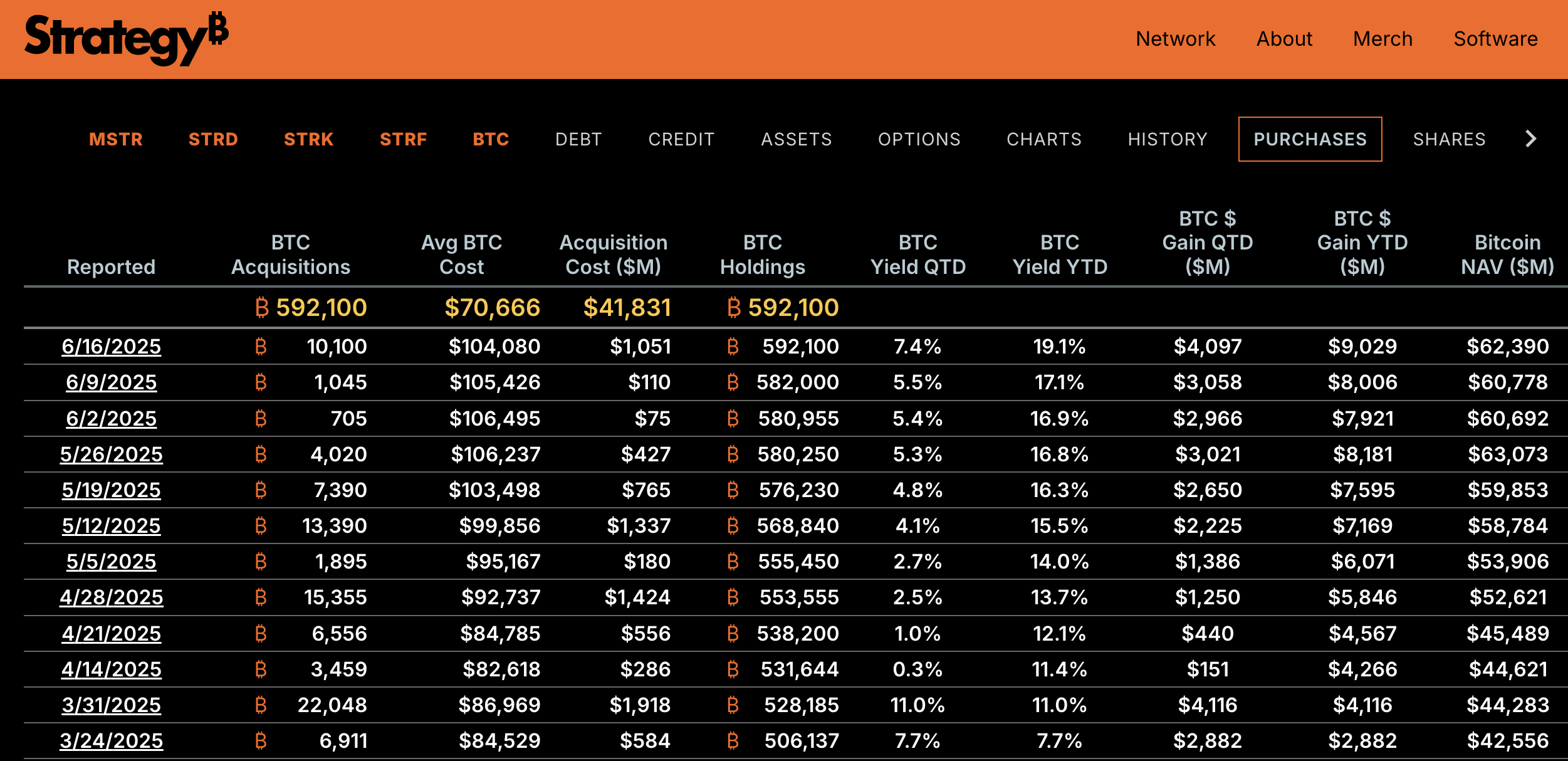 Strategy's senaste Bitcoin-köp.