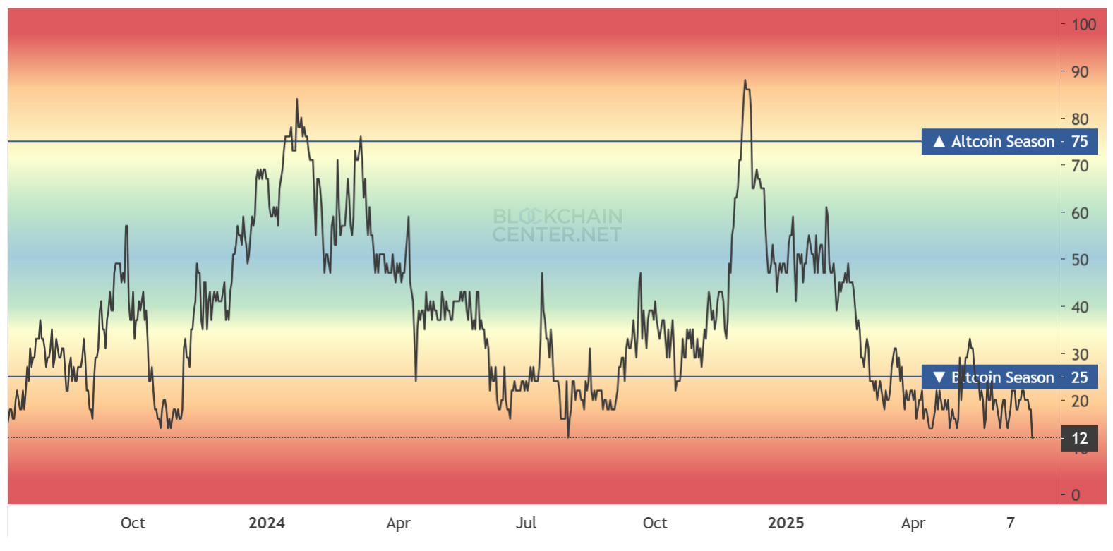 Altcoin Season Index. Källa: Blockchain Center