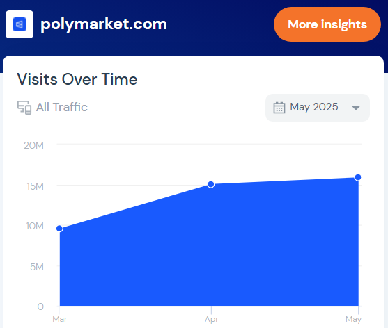 Polymarkets trafik. Källa: SimilarWeb