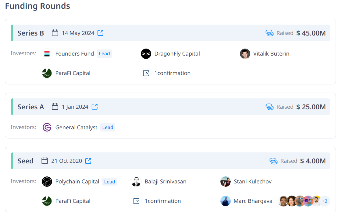 Polymarkets finansieringshistoria från 2020 till 2024. Källa: Cryptorank