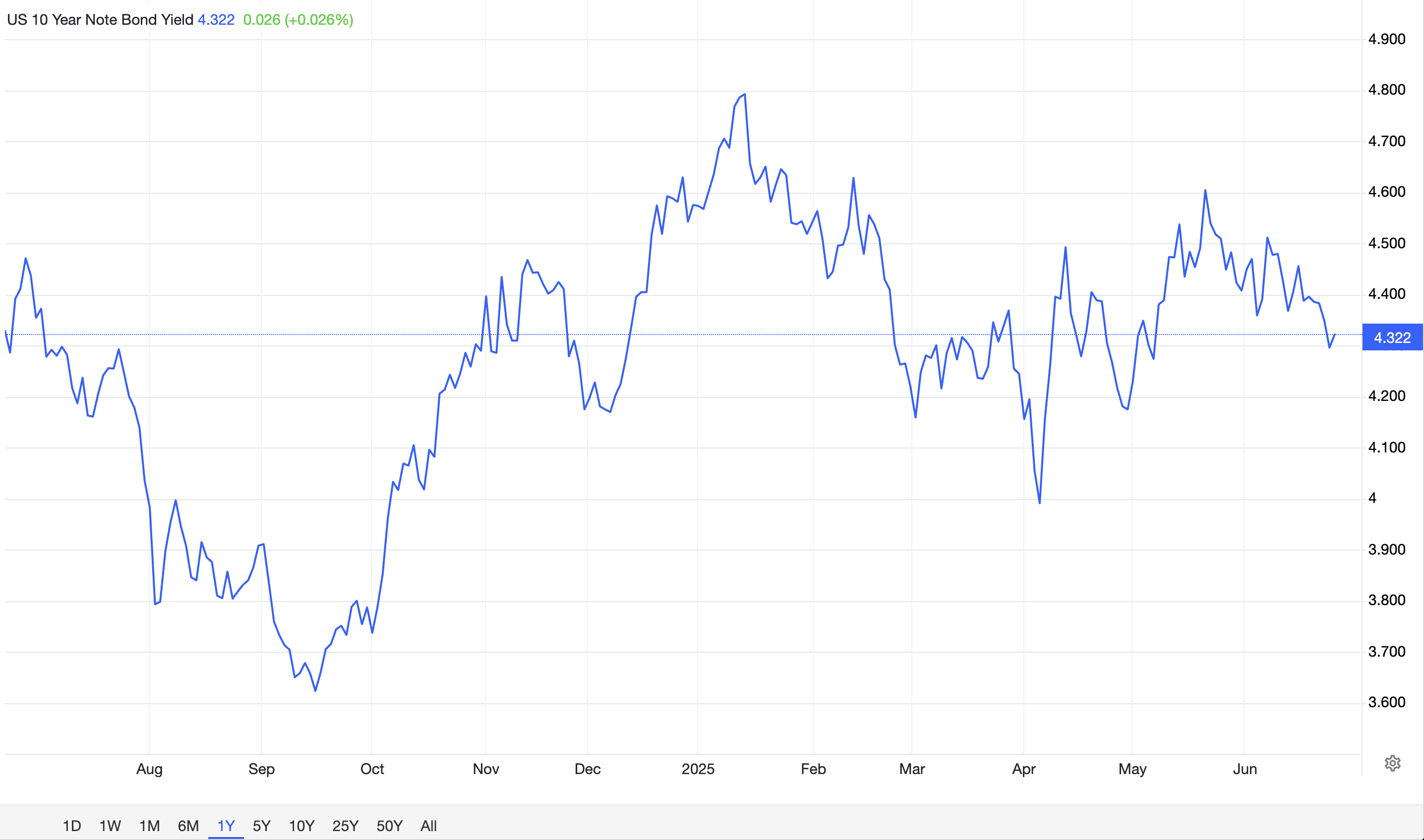 Aktuella räntor för 10-åriga statsobligationen. Källa: Trading Economics.