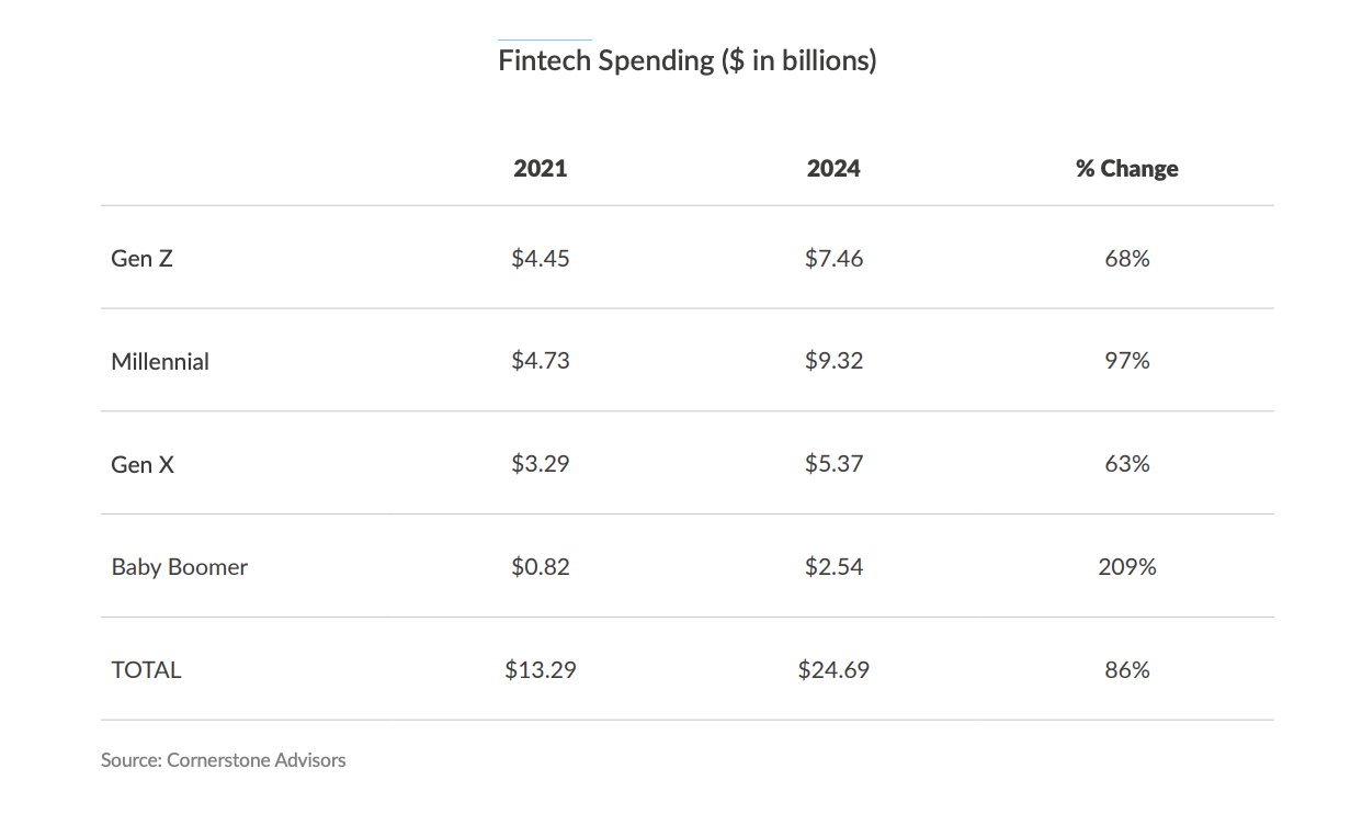 Fintech-utgifter har ökat dramatiskt sedan 2021.