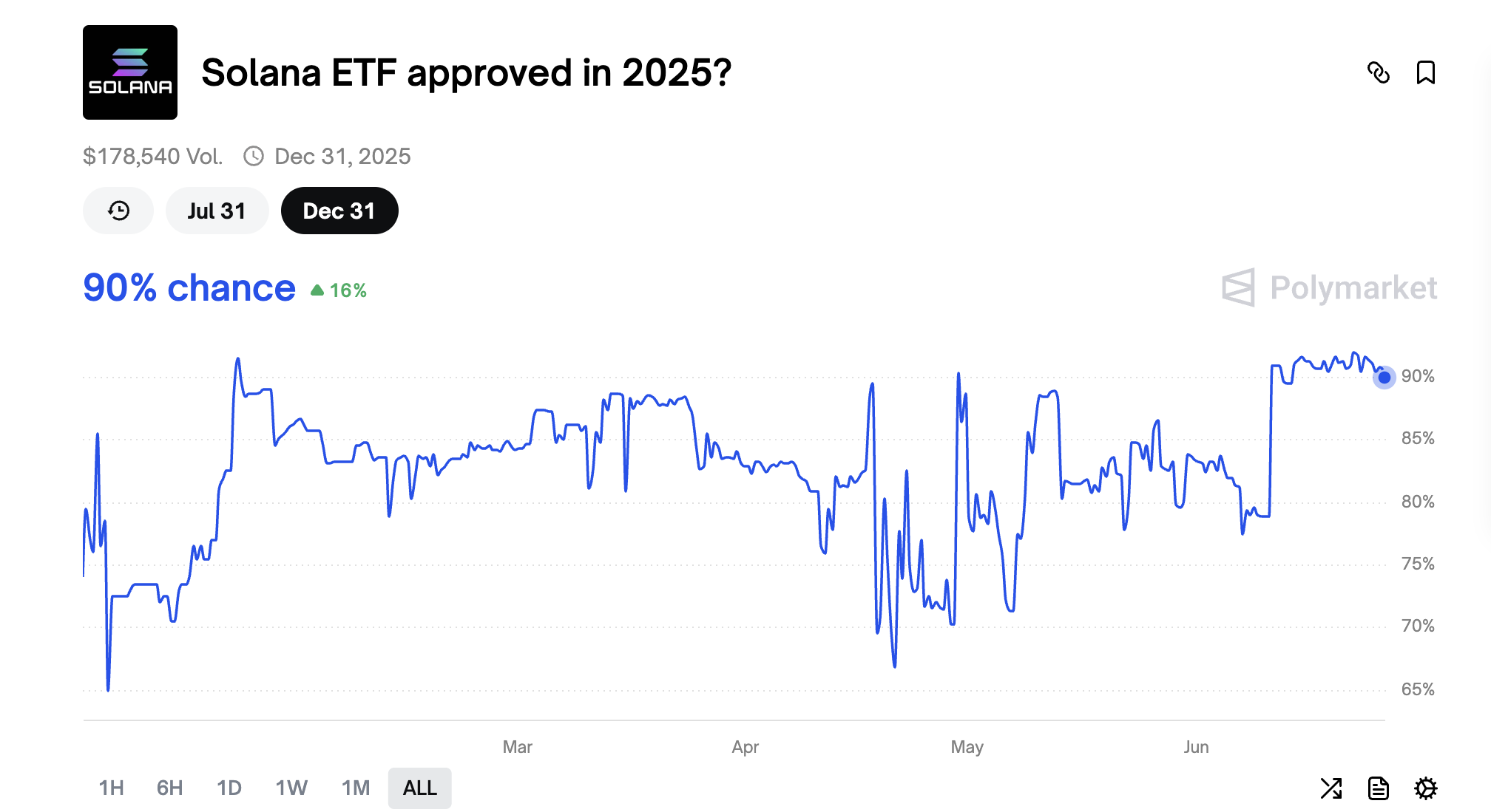 Sannolikheten för att SEC godkänner Solana ETF 2025