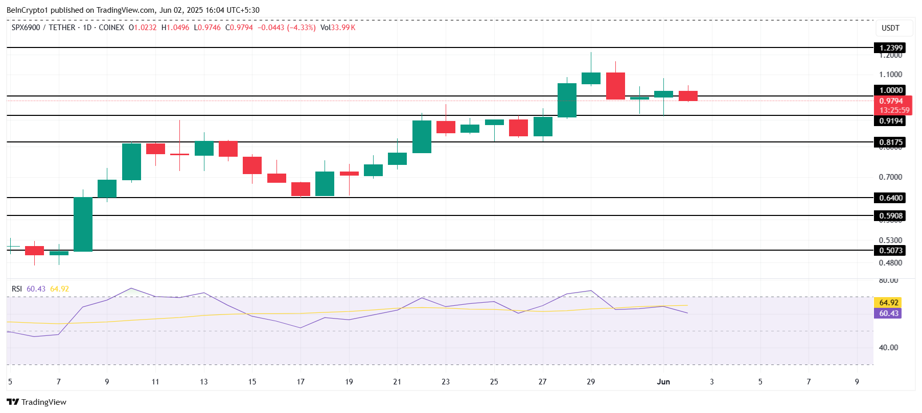 SPX Price Analysis.