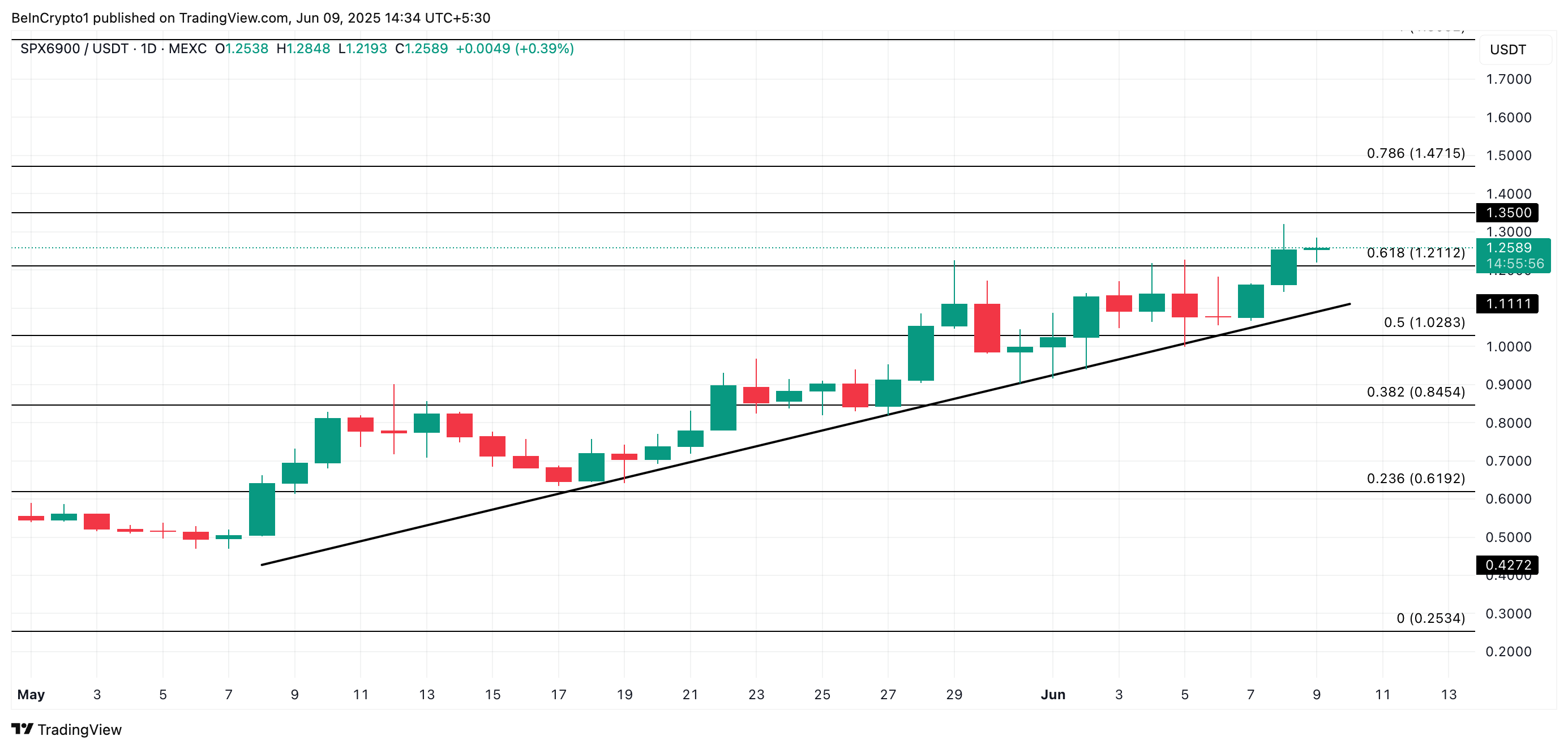 SPX Price Analysis