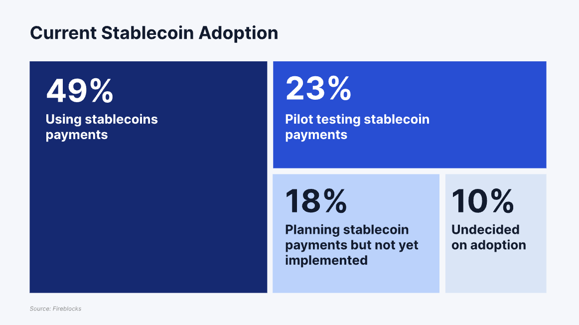 Current stablecoin adoption. Source: Fireblocks
