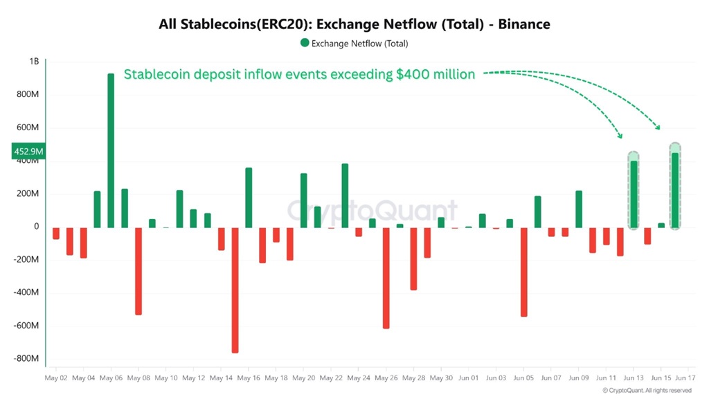 Alla stablecoin (ERC-20) Binance börsnettoflöde. Källa: CryptoQuant.