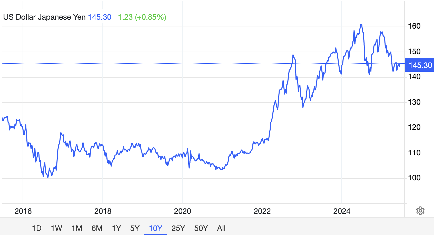 USD/JPY växelkurs. Källa: Trading Economics