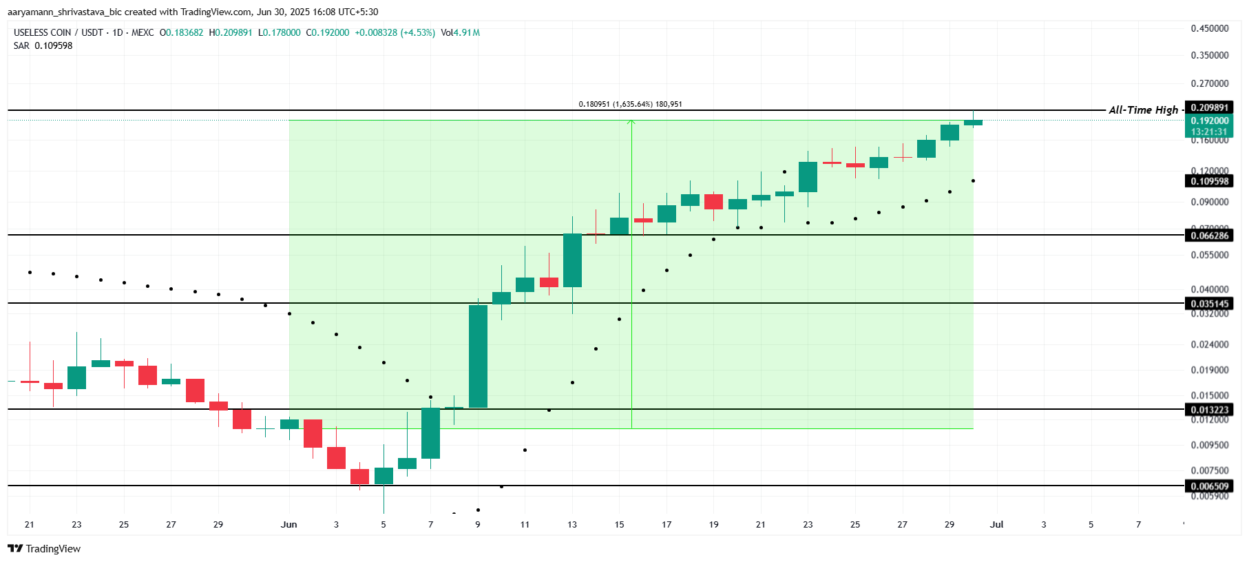 USELESS Price Analysis.