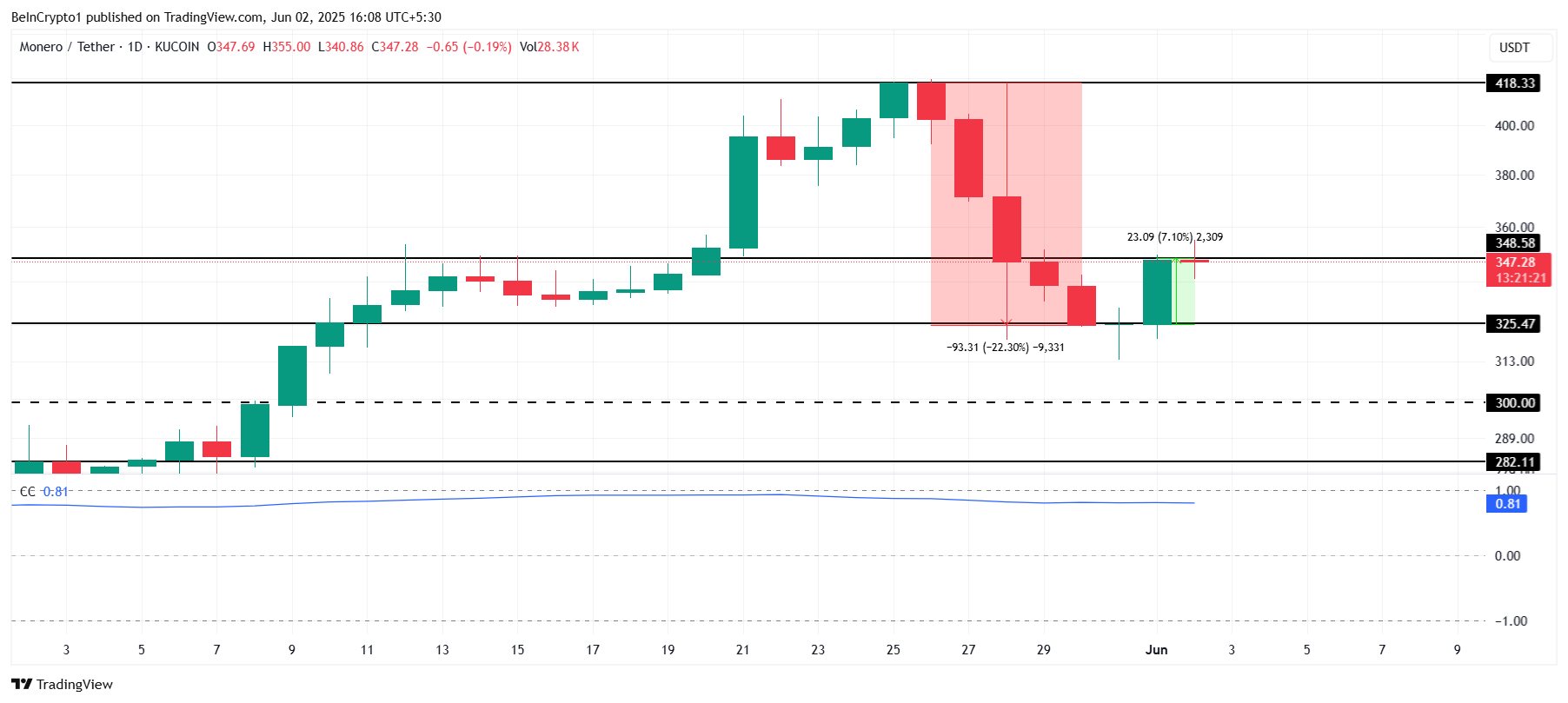 XMR Price Analysis