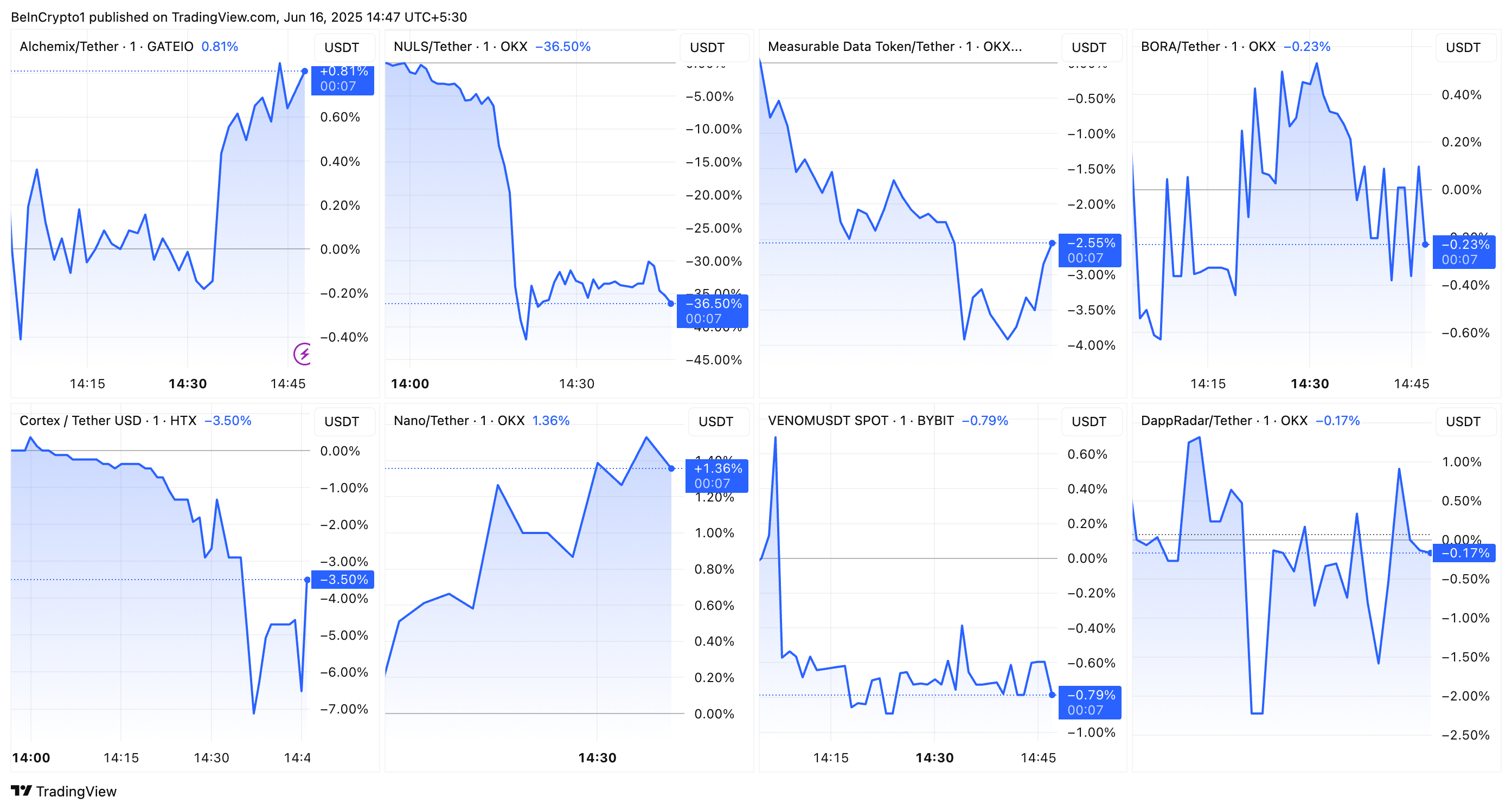ALCX, NULS, MDT, BORA, CTXC, XNO, VENOM, RADAR Price Performance post okx delisting