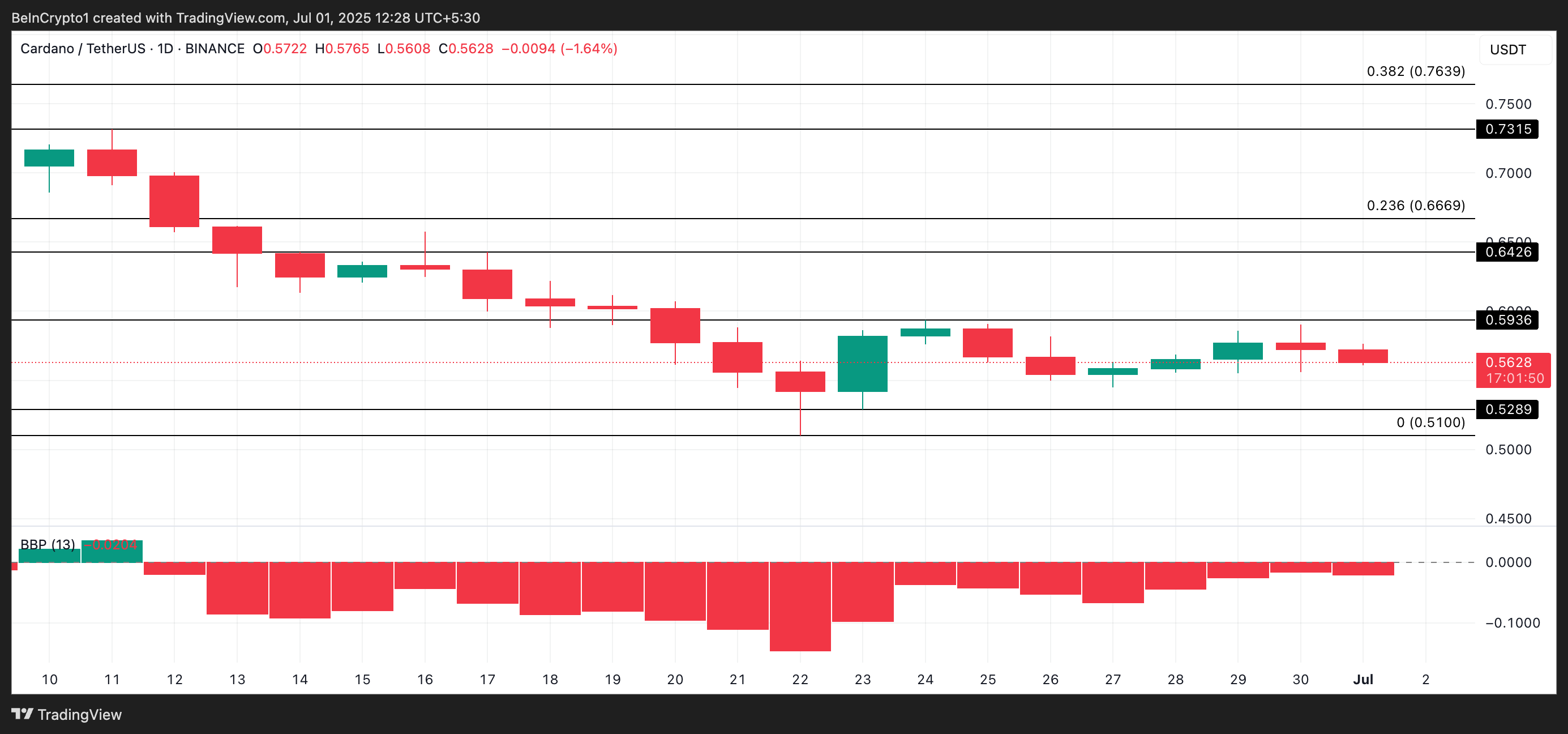ADA Price Analysis.