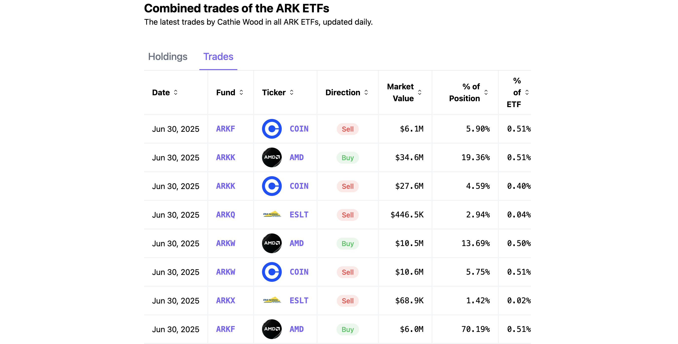 Ark Invests affärer. Källa: cathiesark