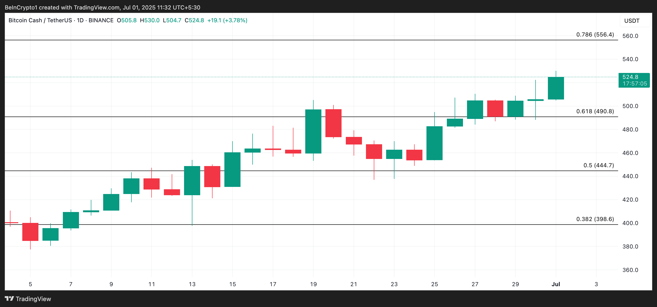 BCH Price Analysis.