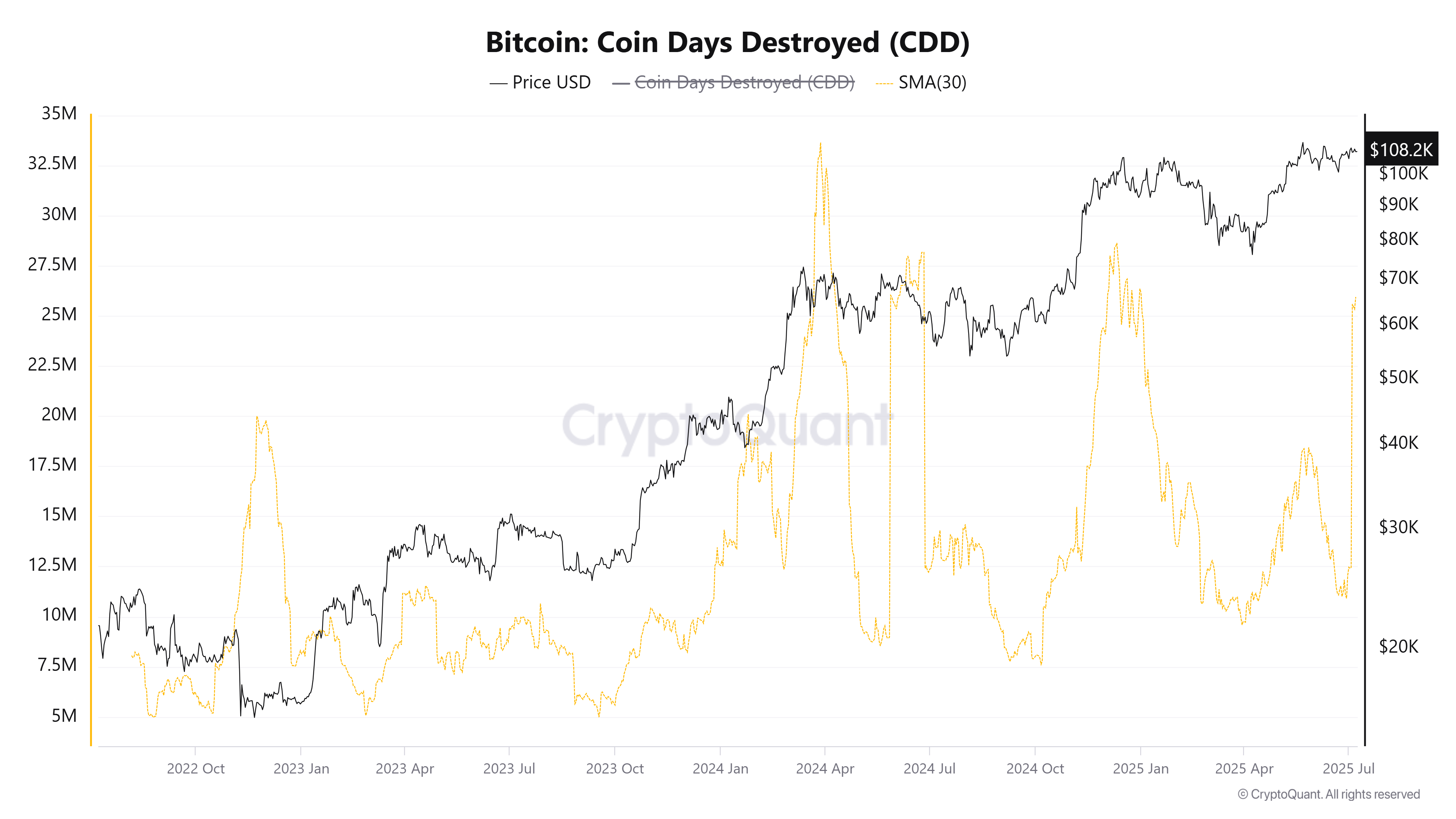 Bitcoin Coin Days Destroyed (CDD). Källa: CryptoQuant.