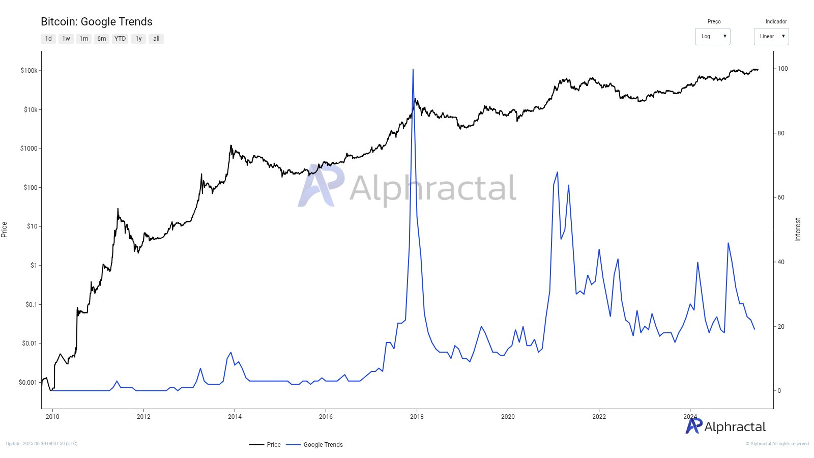 Bitcoin på Google Trends. Källa: Alphractal