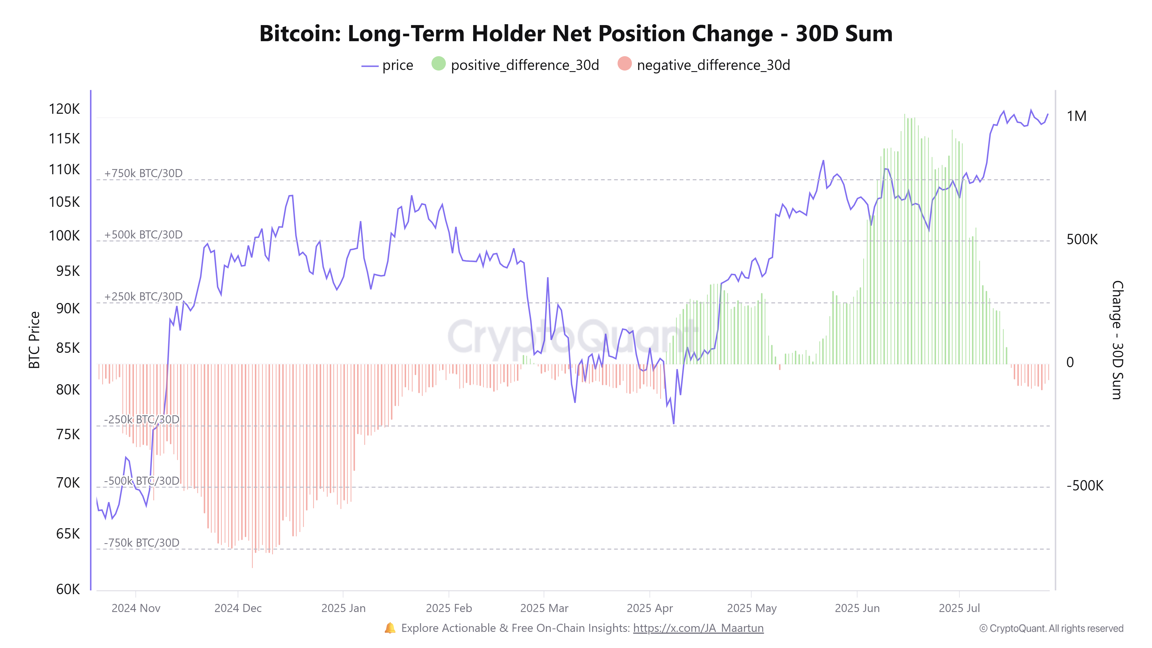 Bitcoin långsiktig innehavare nettoförändring. Källa: CryptoQuant