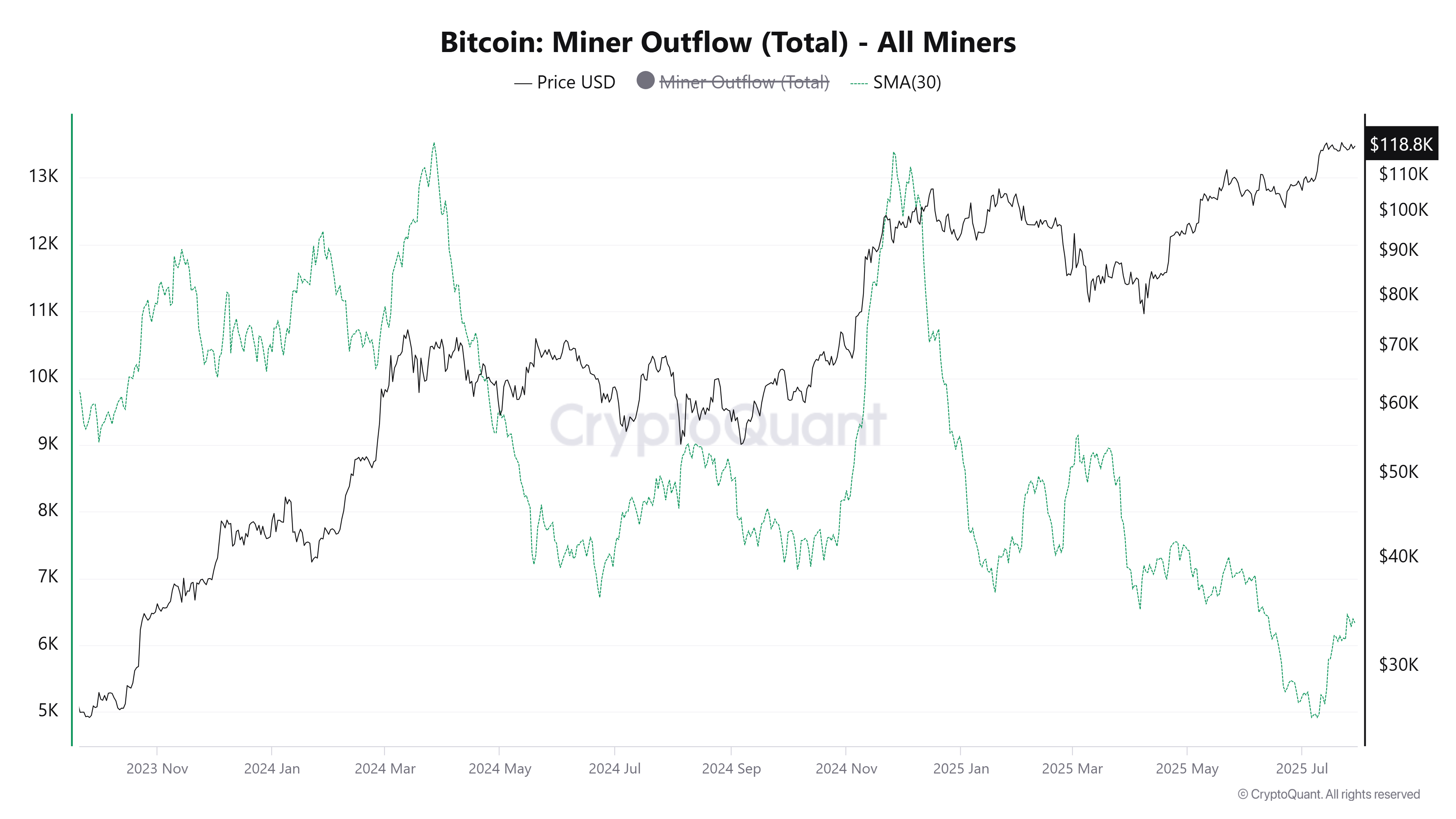 Bitcoin minerutflöde. Källa: CryptoQuant