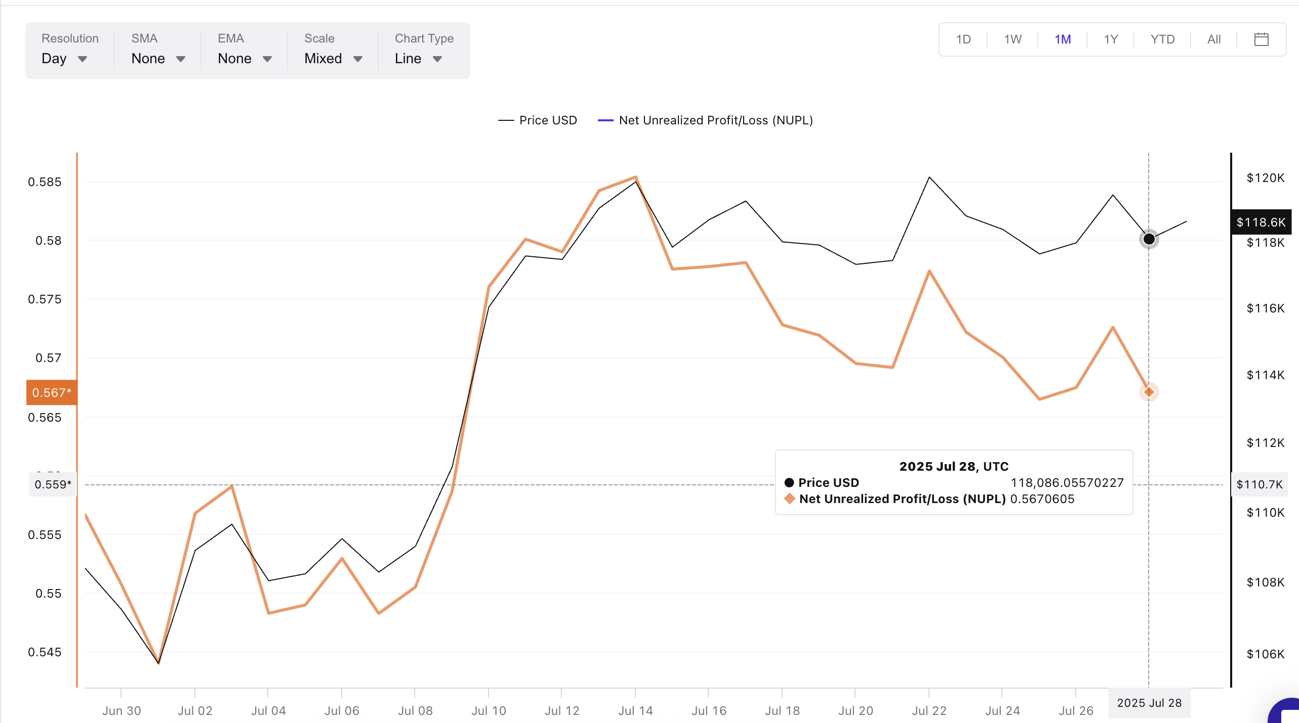 Bitcoinpris och NUPL
