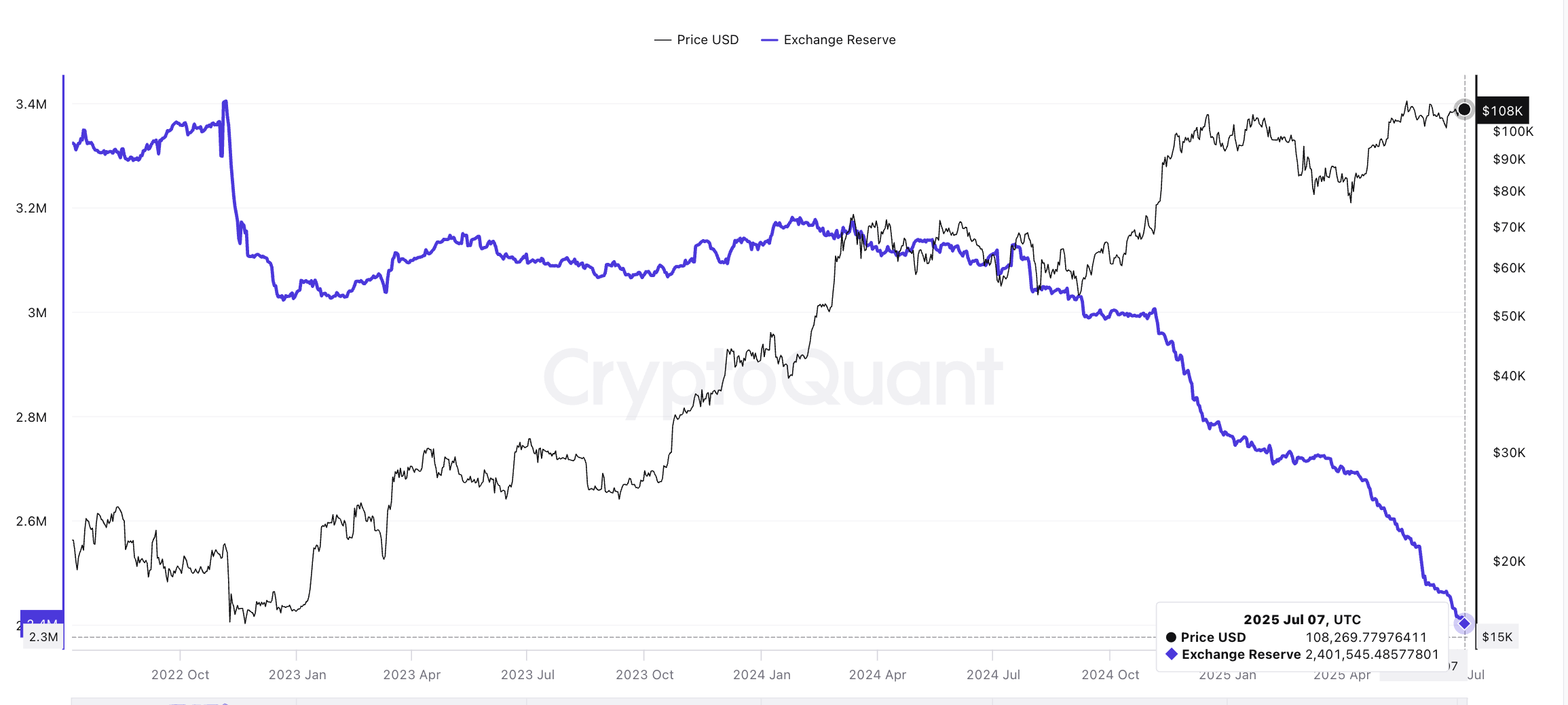 Bitcoinpris och minskande börsreserver