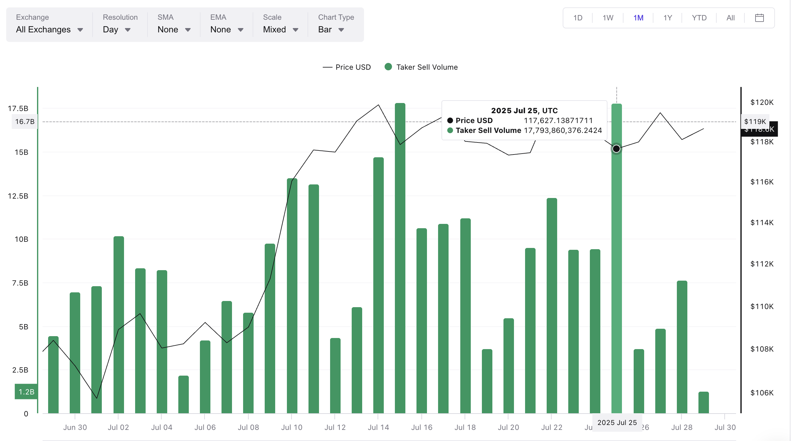 Bitcoinpris och minskande taker-säljvolym