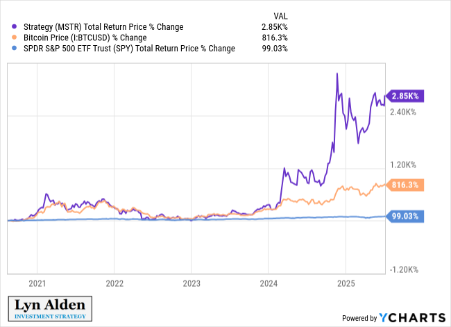 Jämförelse av Bitcoin, MSTR och SPY-prestanda. Källa: Lyn Alden