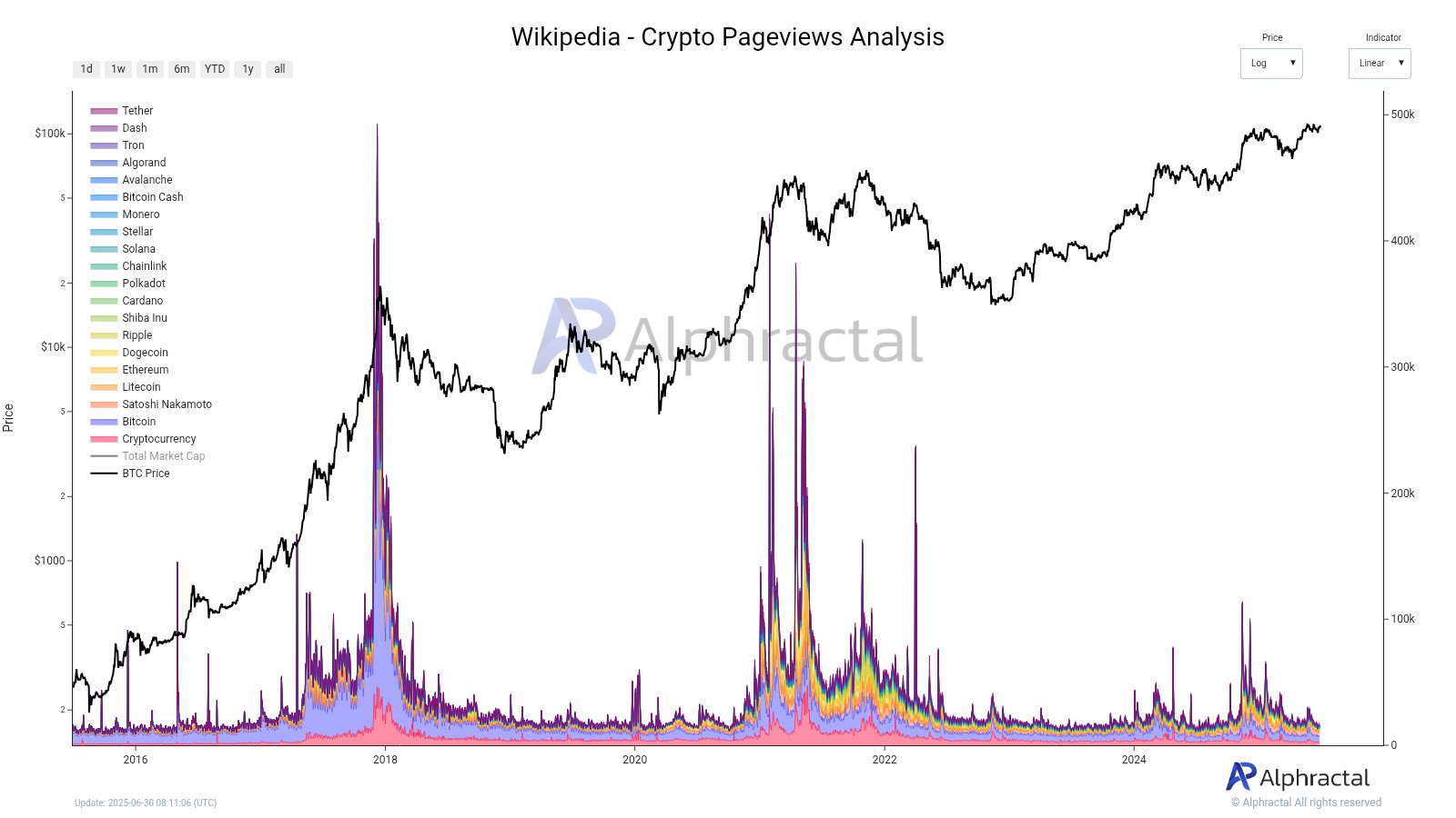 Bitcoin och krypto på Wikipedia. Källa: Alphractal