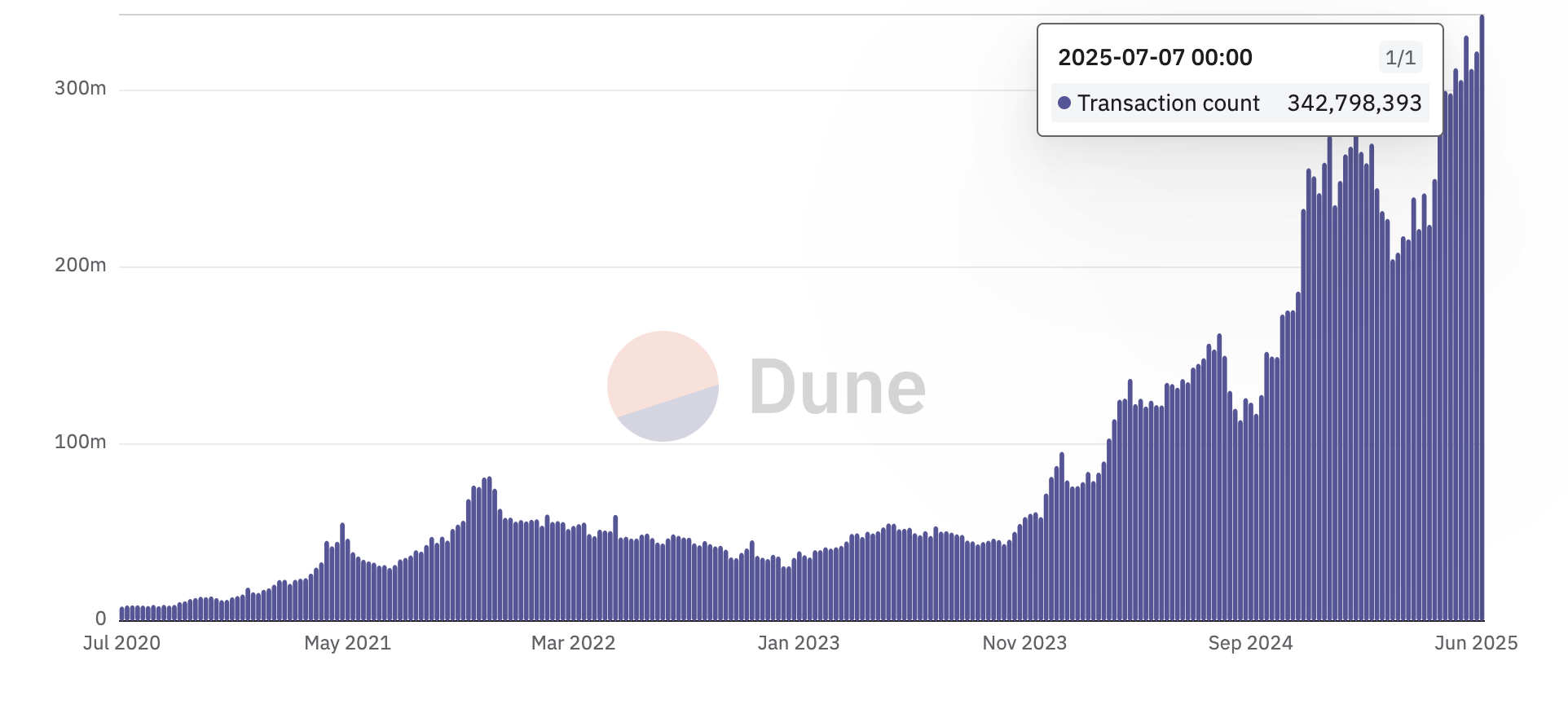 Transaktioner på blockkedjor. Källa: Dune