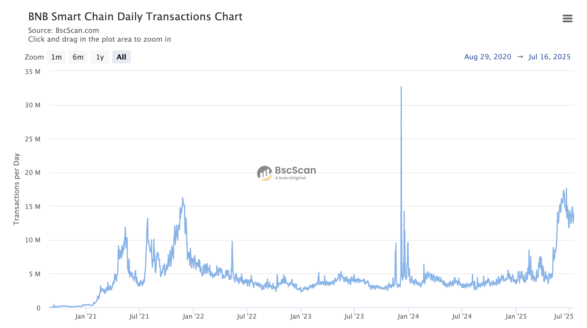 BNB Chain dagliga transaktioner. Källa: Bscscan