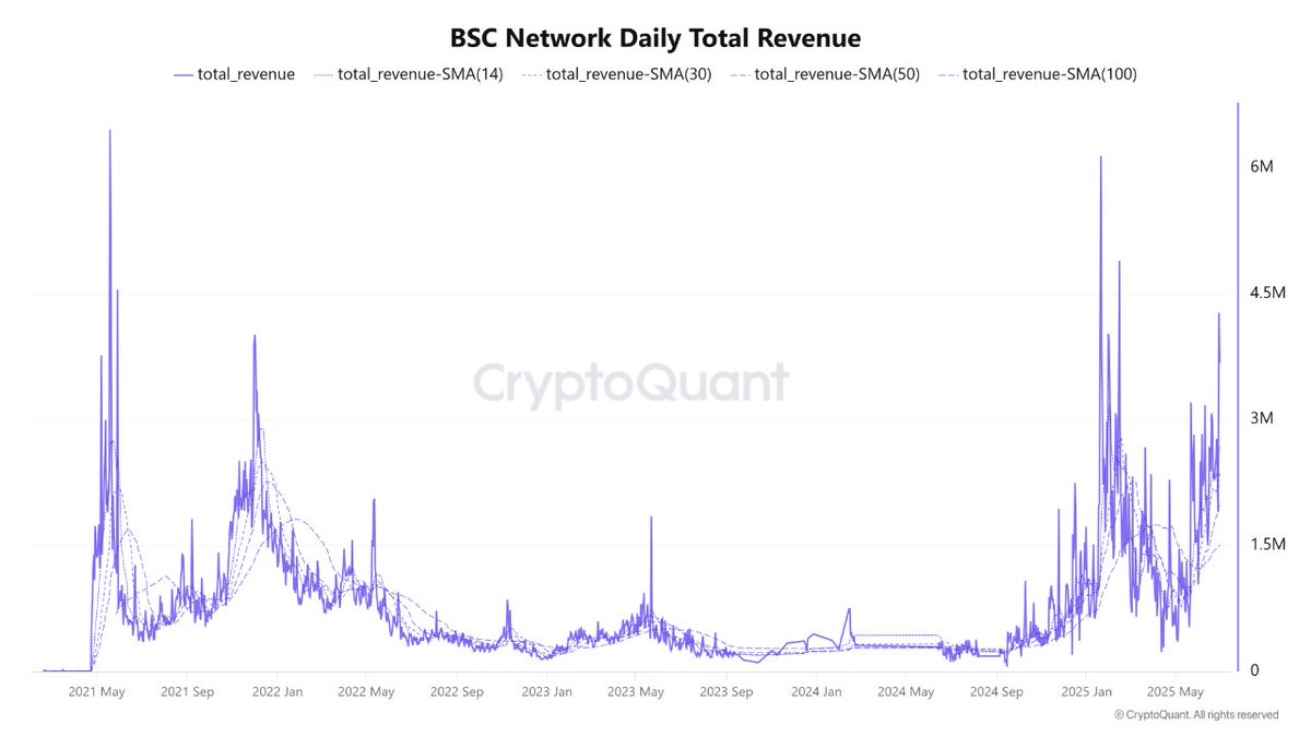Intäktstillväxt på BNB Chain. Källa: Satoshi Club