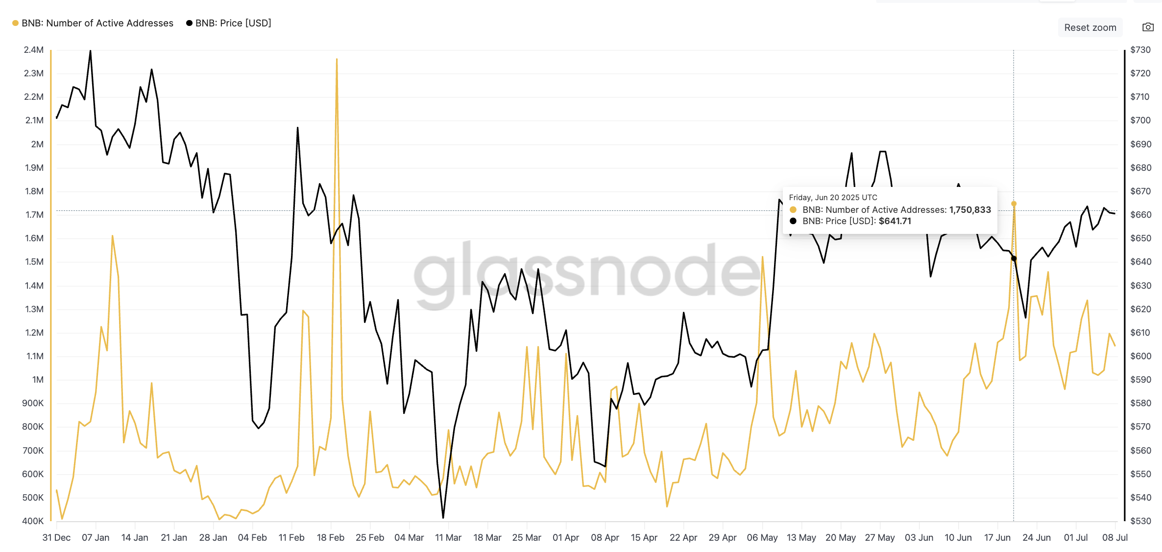 BNB-pris och stigande antal aktiva adresser: Glassnode