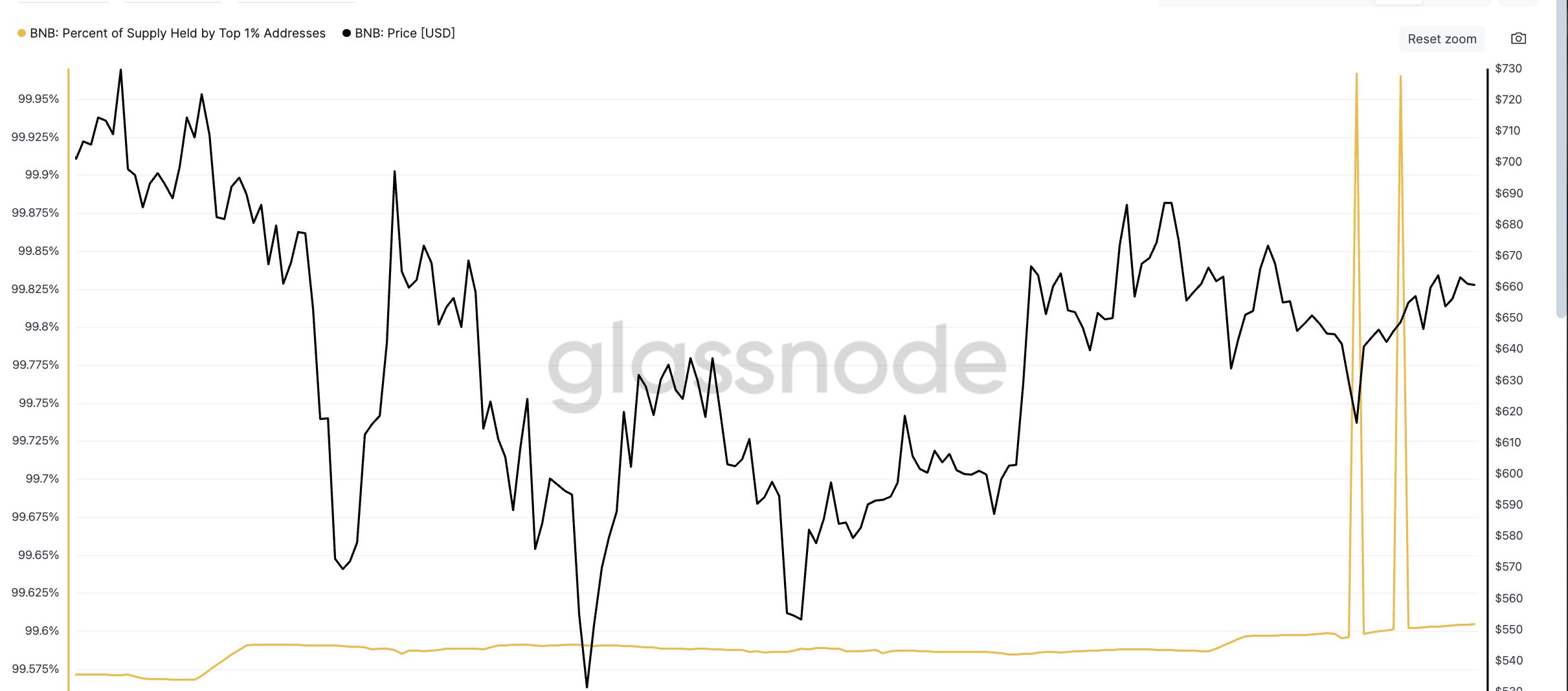 BNB-pris och toppar i Top 1 % av utbudet: Glassnode