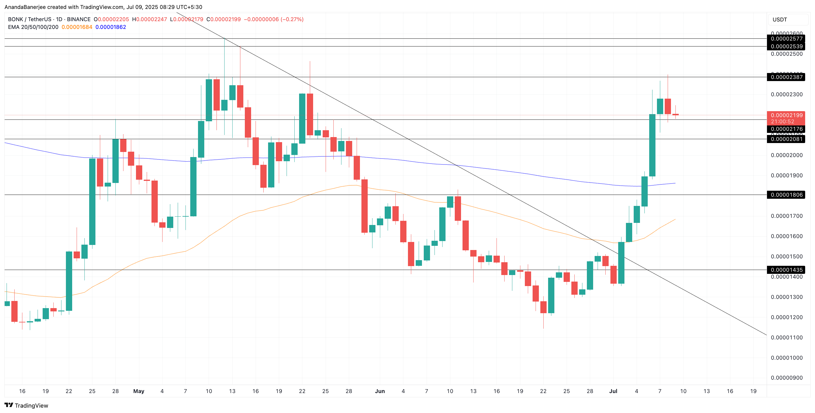 bonk pris och den möjliga EMA-korsningseffekten: TradingView