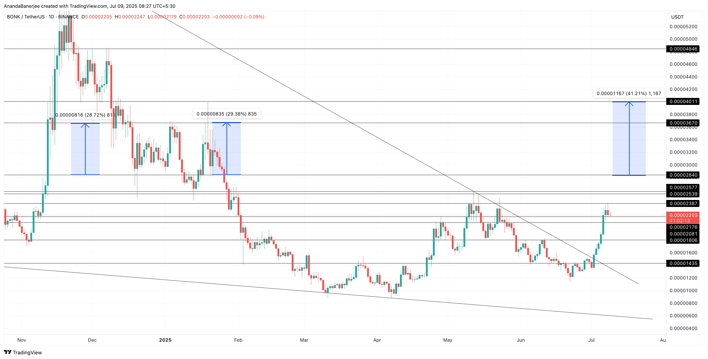 bonk prisanalys: TradingView