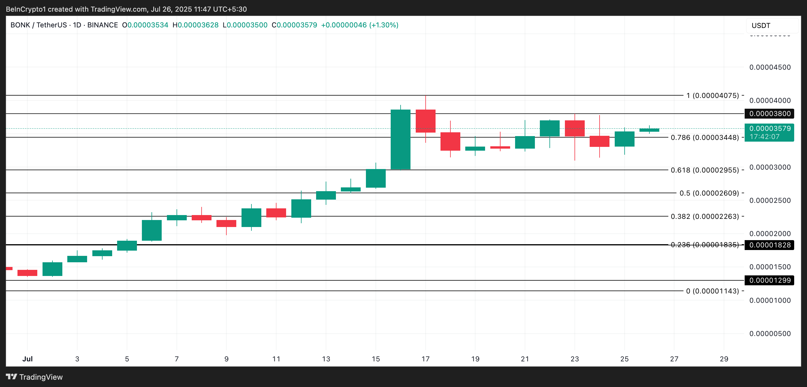 BONK Price Analysis
