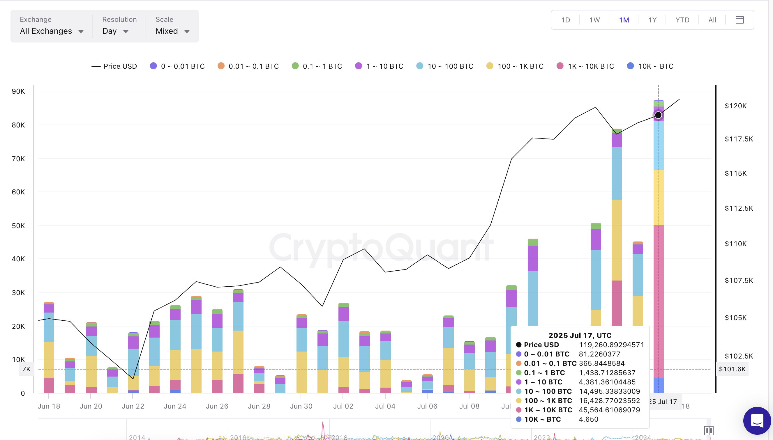 Bitcoinpris och valinflöden