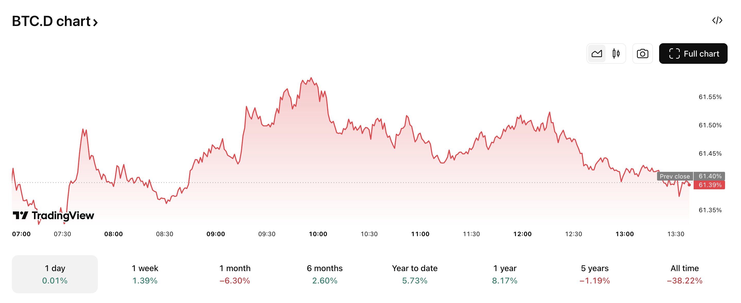 BTC.D har fallit mer än 6,30 % på 1 månad. Källa: TradingView