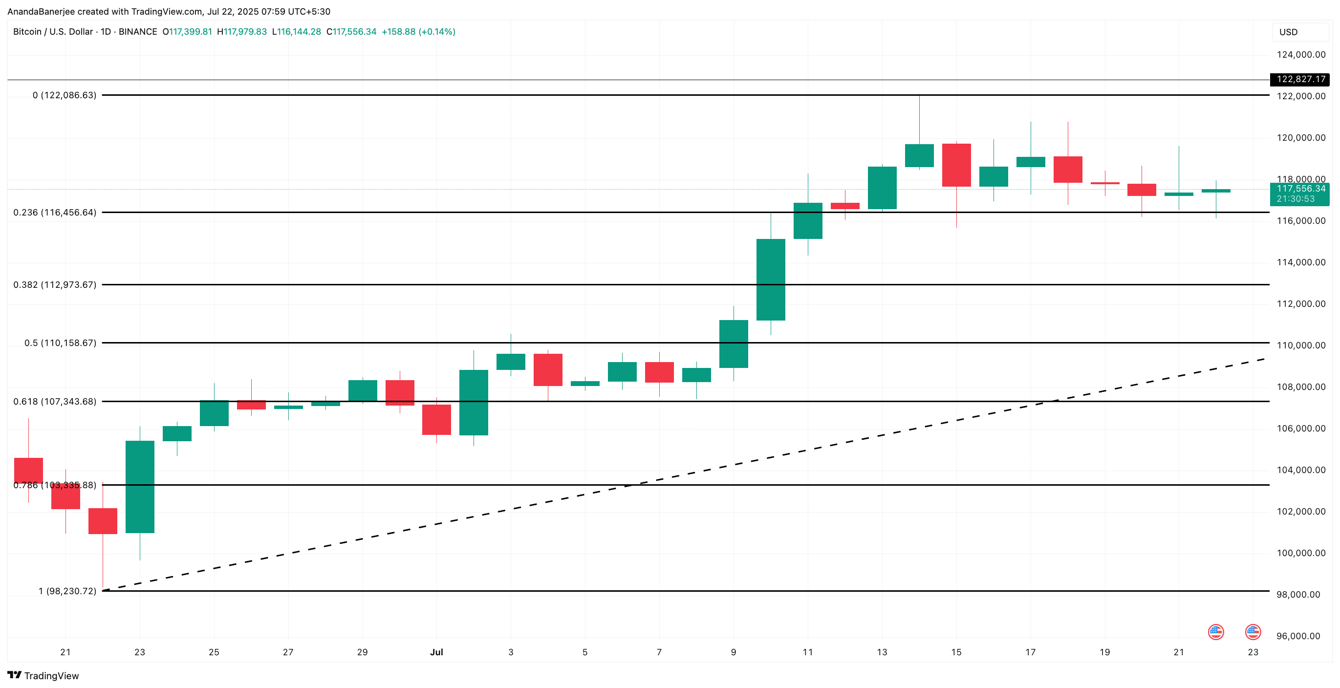 Bitcoin prisanalys