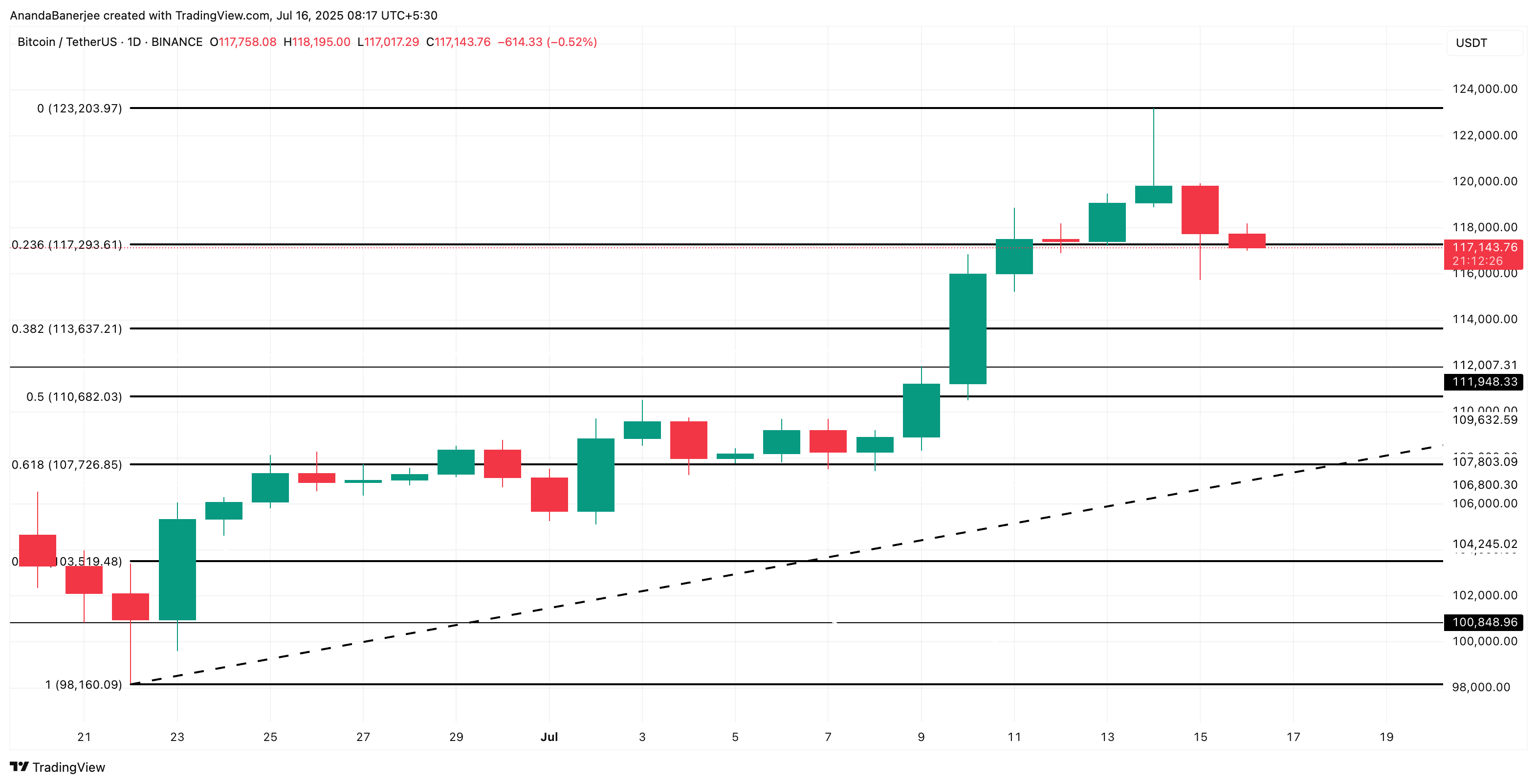 Bitcoin-prisanalys: