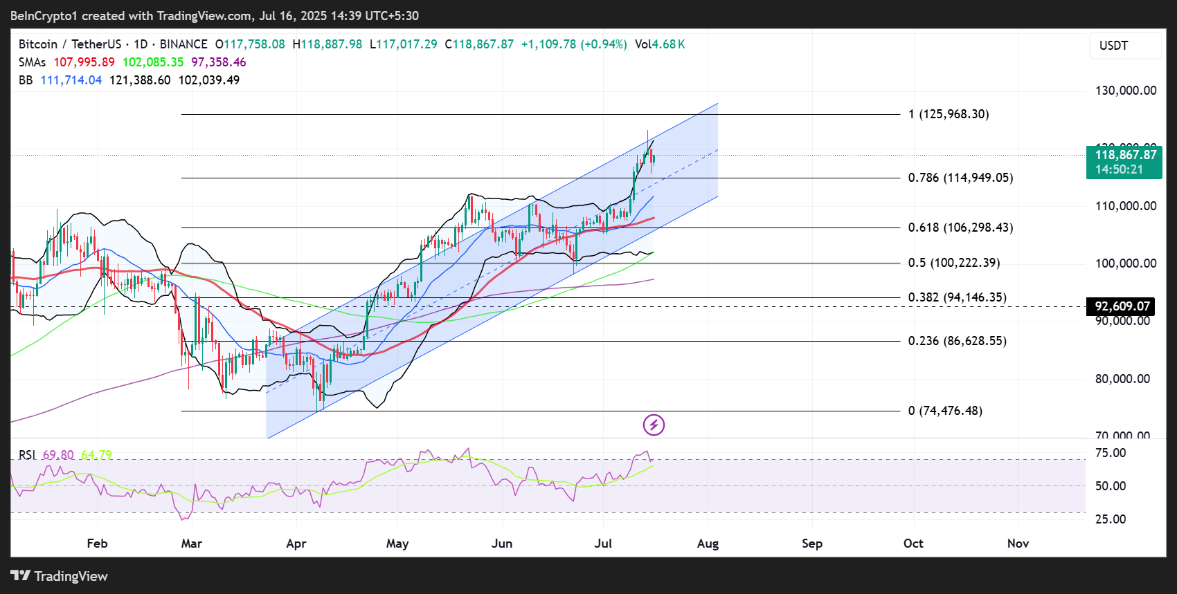 Bitcoin (BTC) prisutveckling