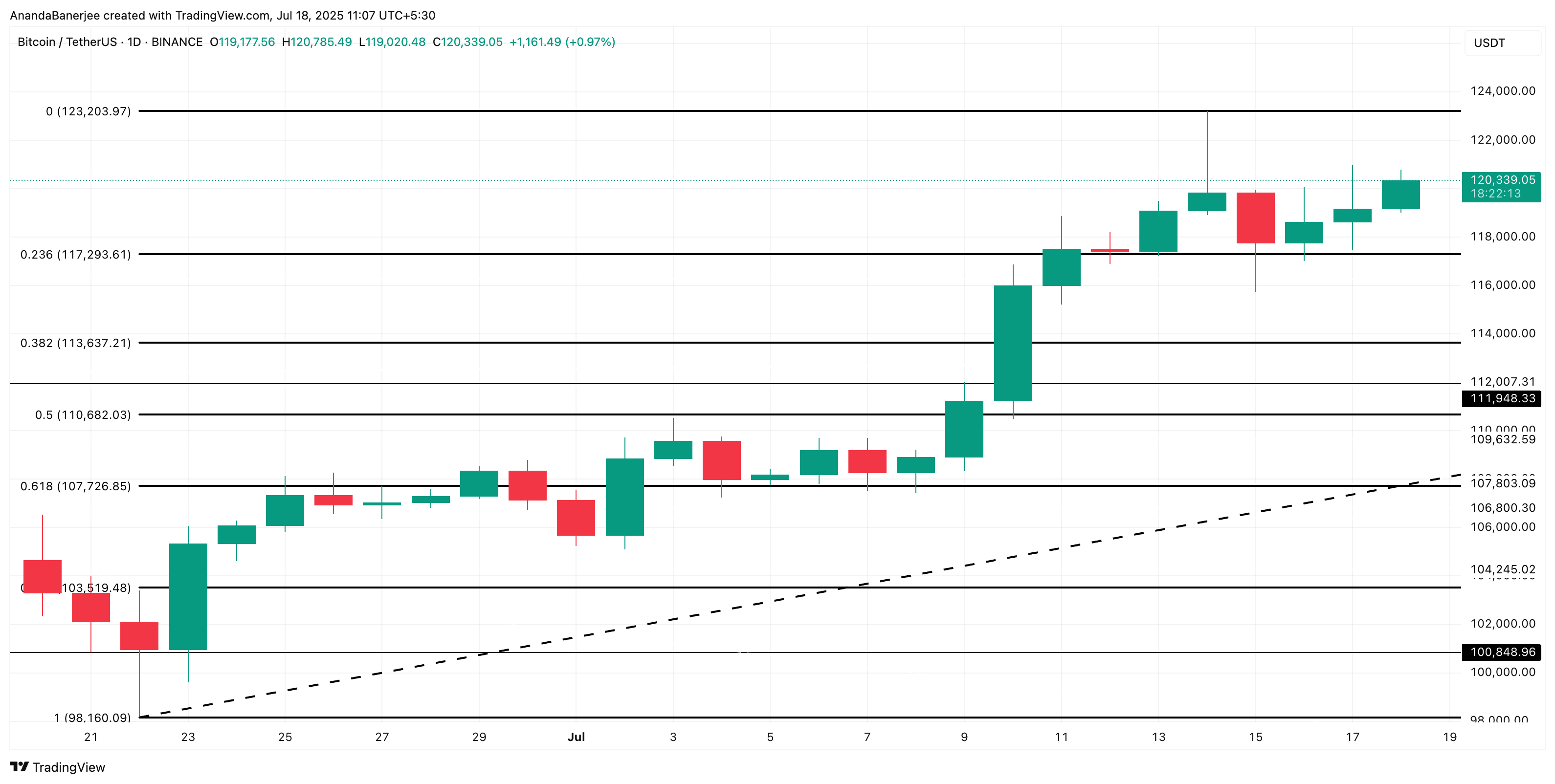 Bitcoinprisanalys: