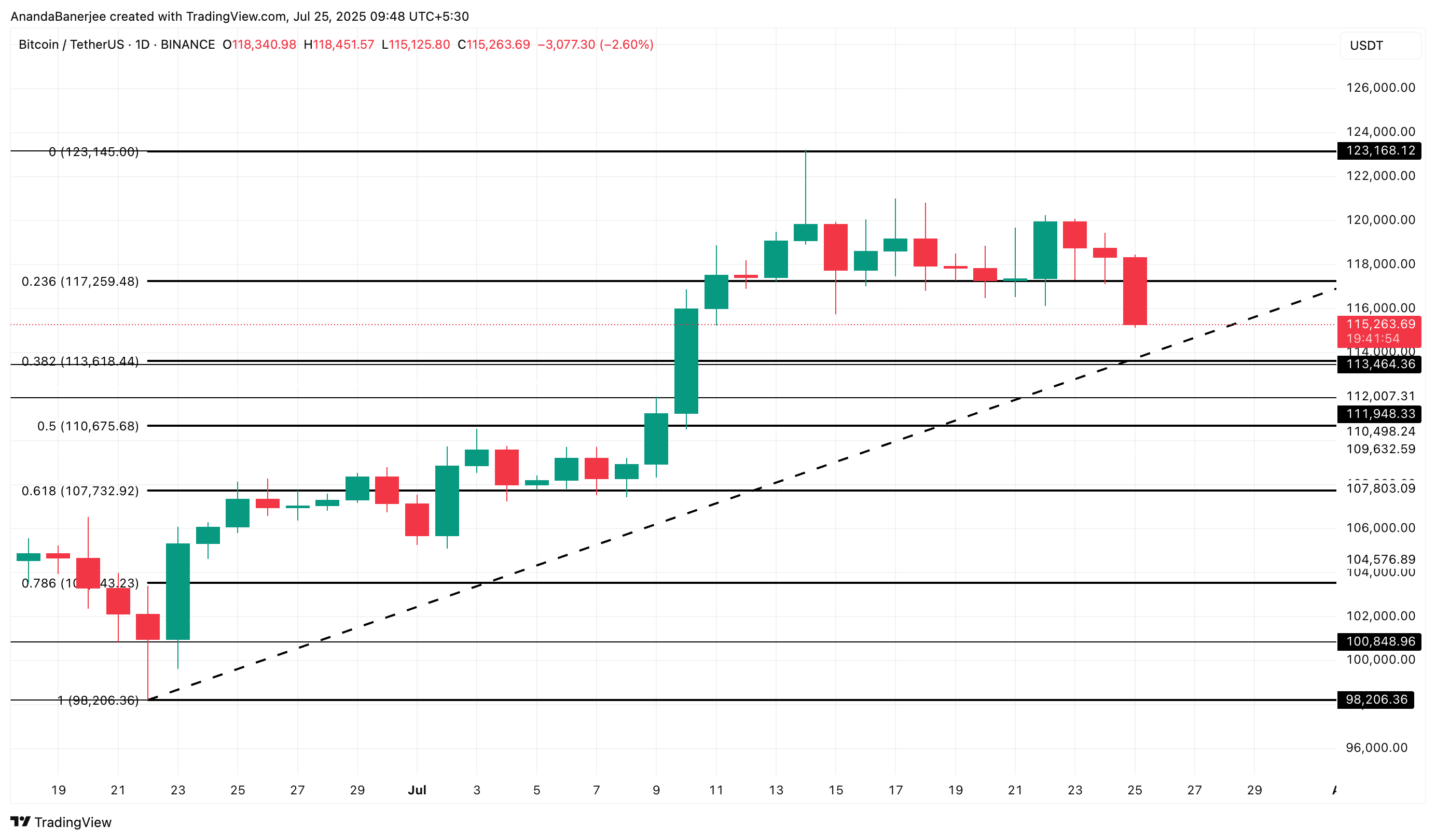 Bitcoinprisanalys