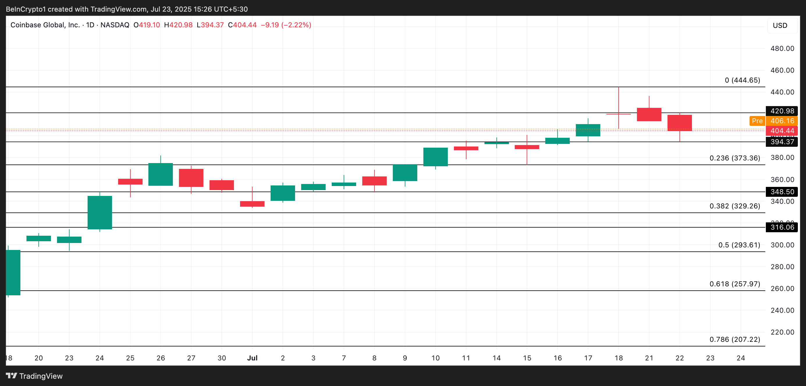 COIN Price Analysis.