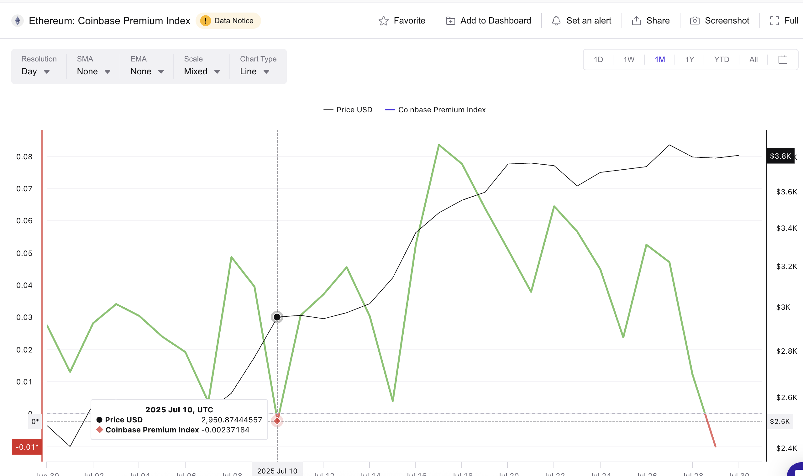 Ethereum pris och negativt Coinbase Premium Index
