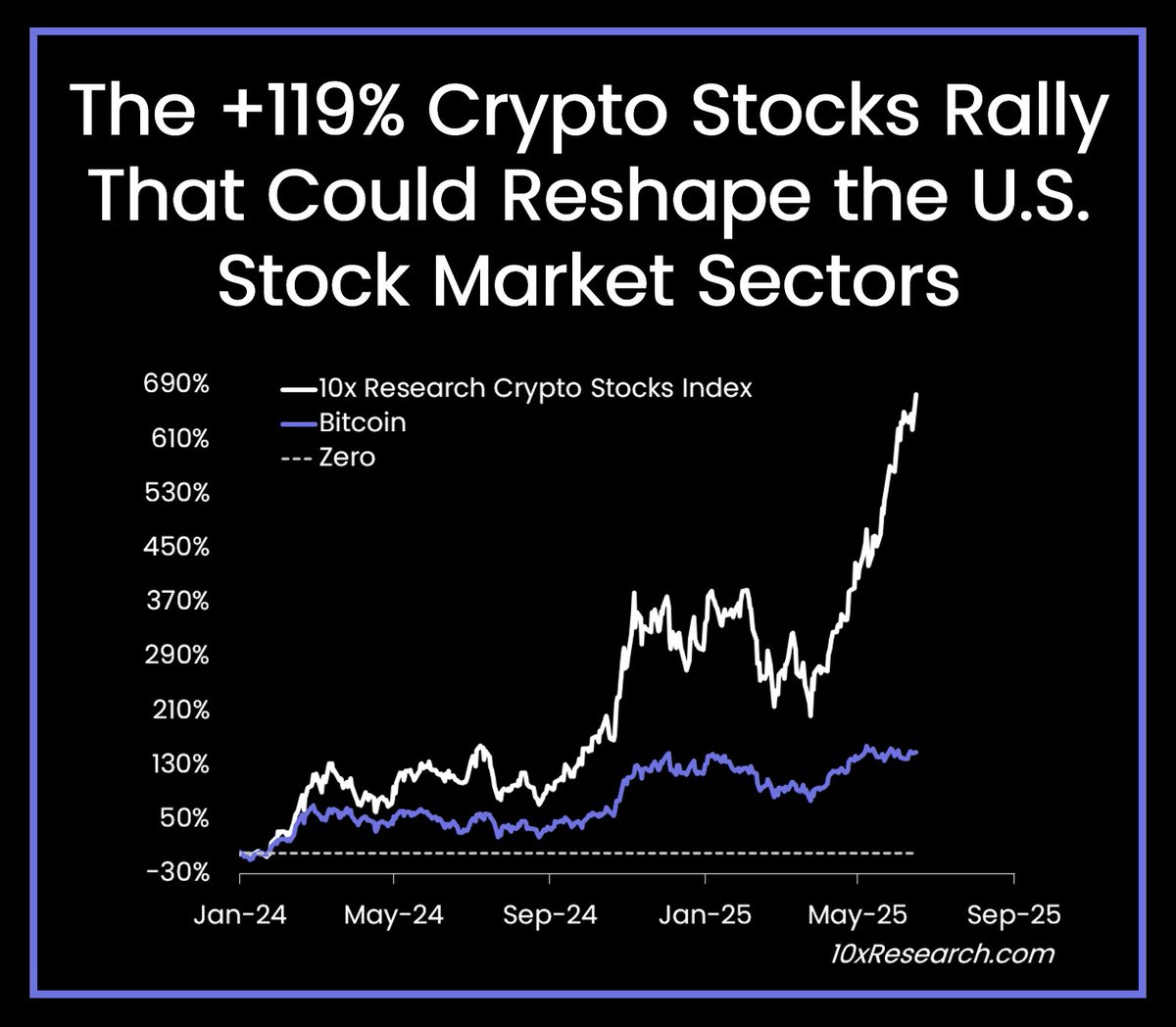 Kryptoaktier 2025. Källa: 10x Research