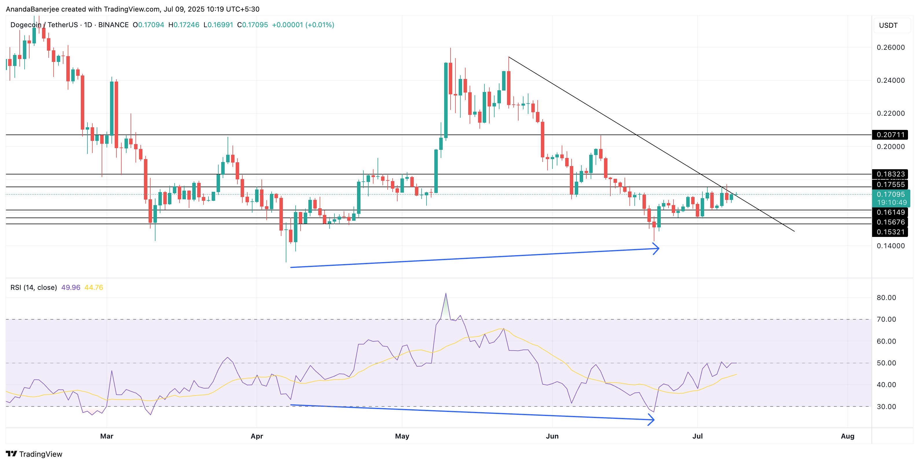 DOGE-prisanalys: TradingView
