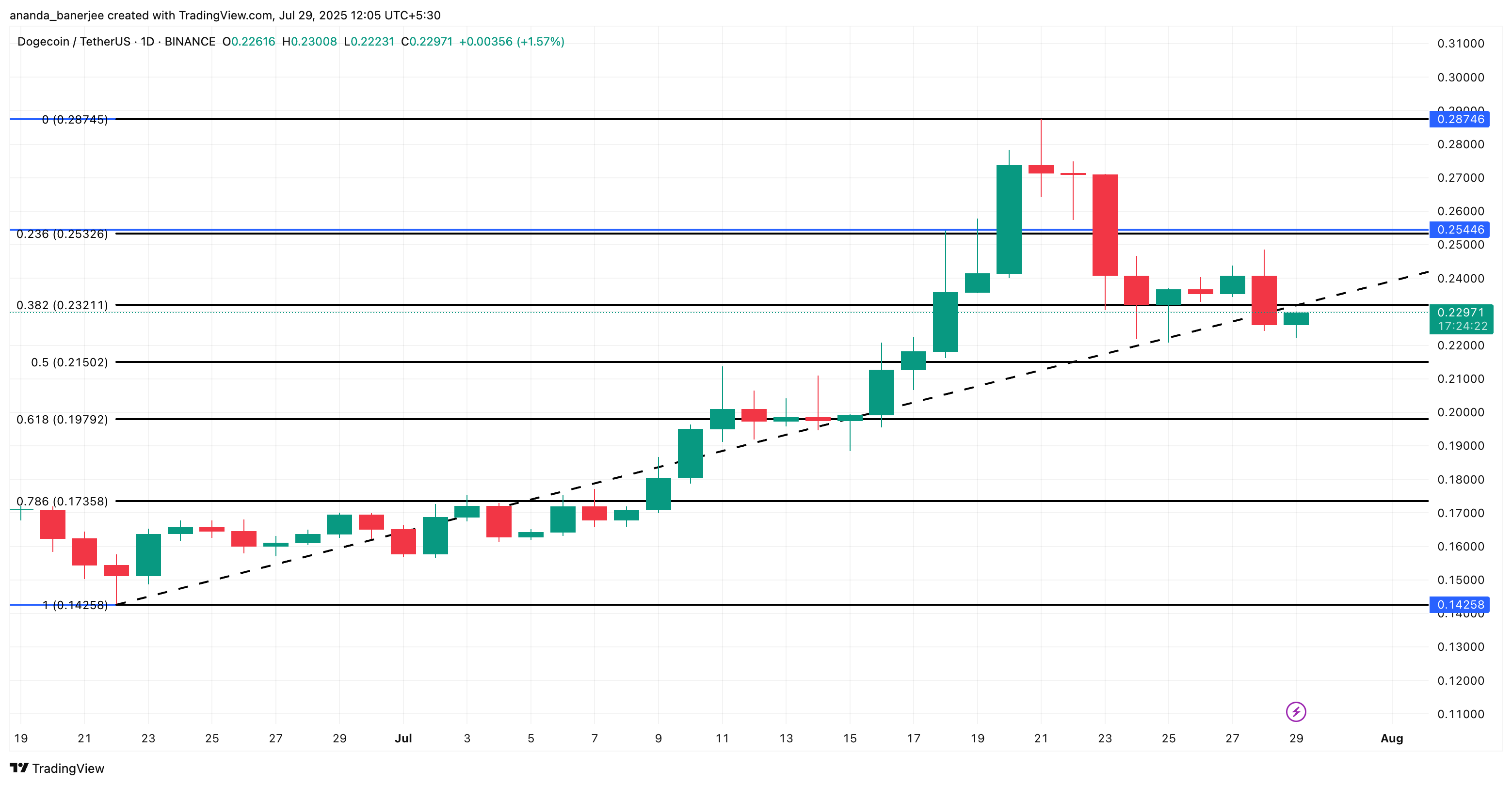 Dogecoin price analysis