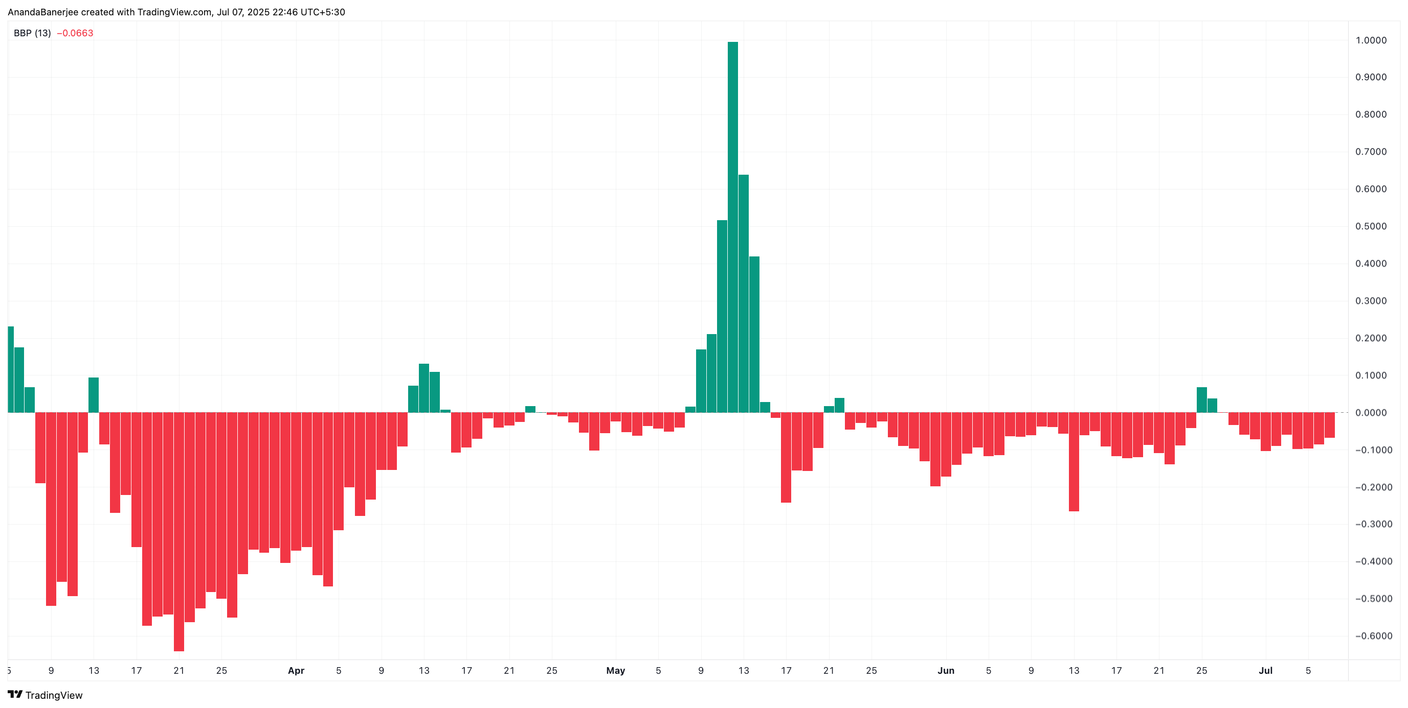 Bull Bear Power kan påverka PI-priset: TradingView