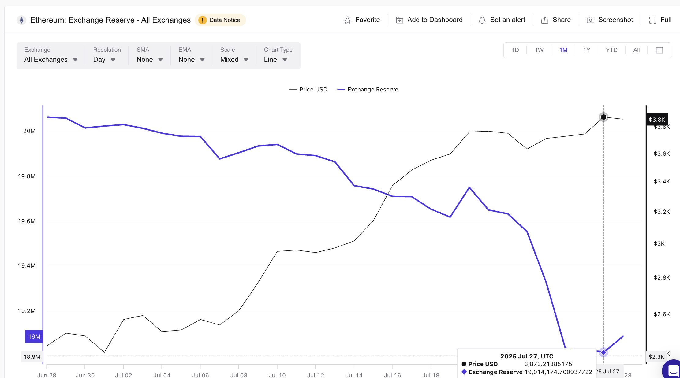 Ethereum pris och börsreserv
