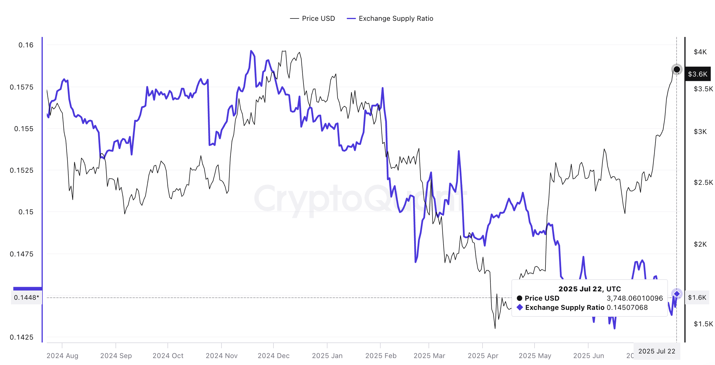 Ethereumpris och utbytesförsörjningskvot